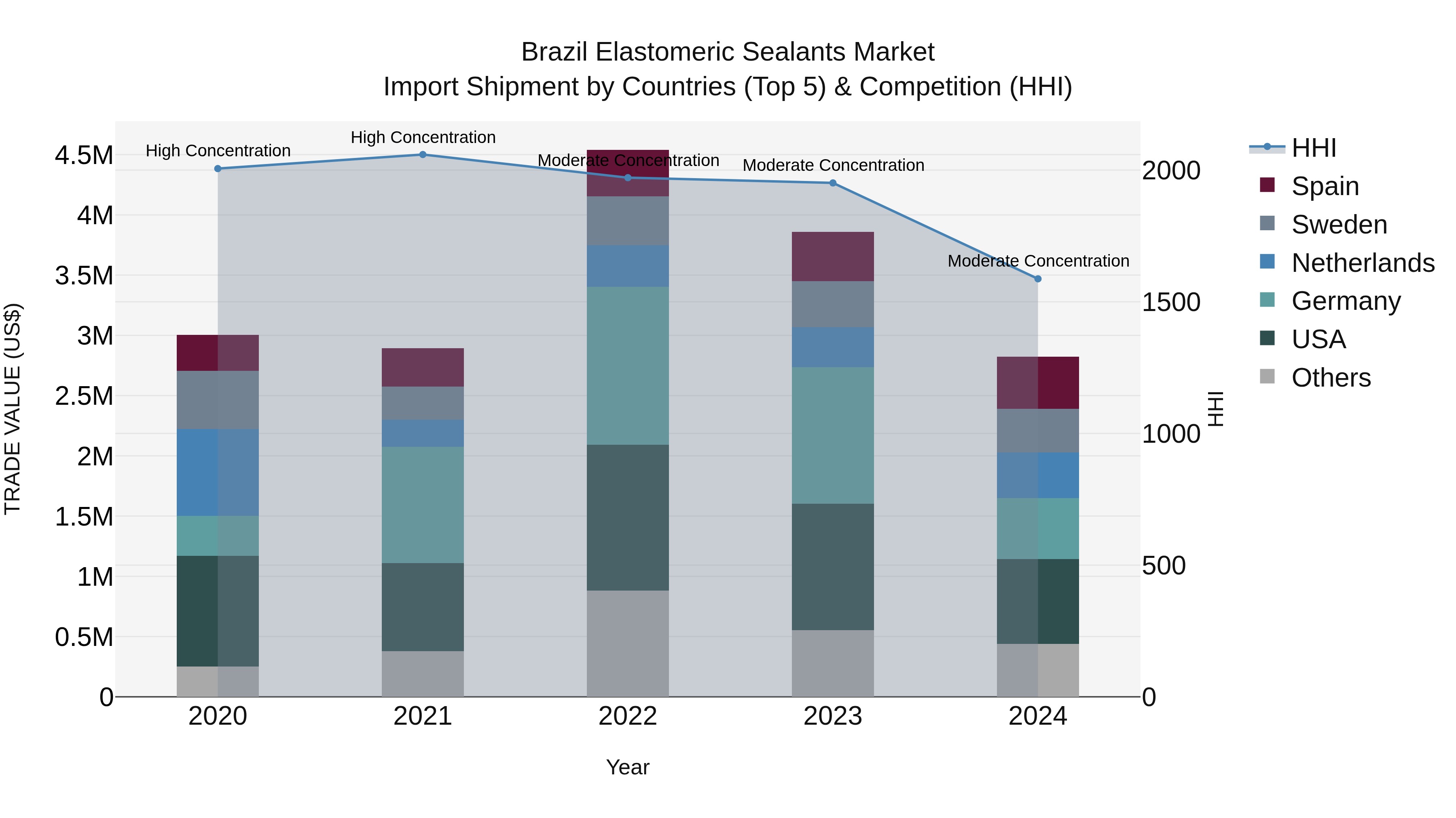 Brazil Elastomeric Sealants Market Top 5 Importing Countries and Market Competition (HHI) Analysis