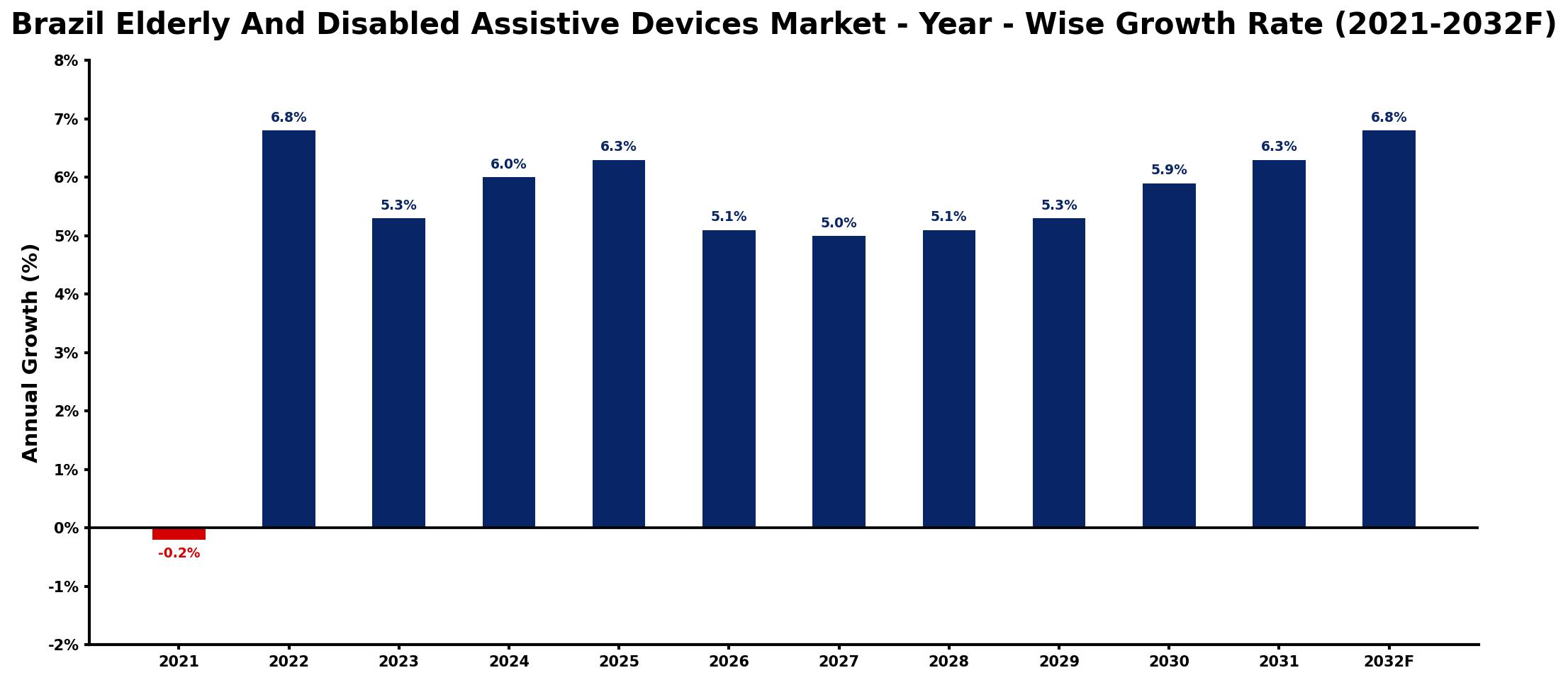Brazil Elderly And Disabled Assistive Devices Market Year-wise Growth Rate and Key Drivers