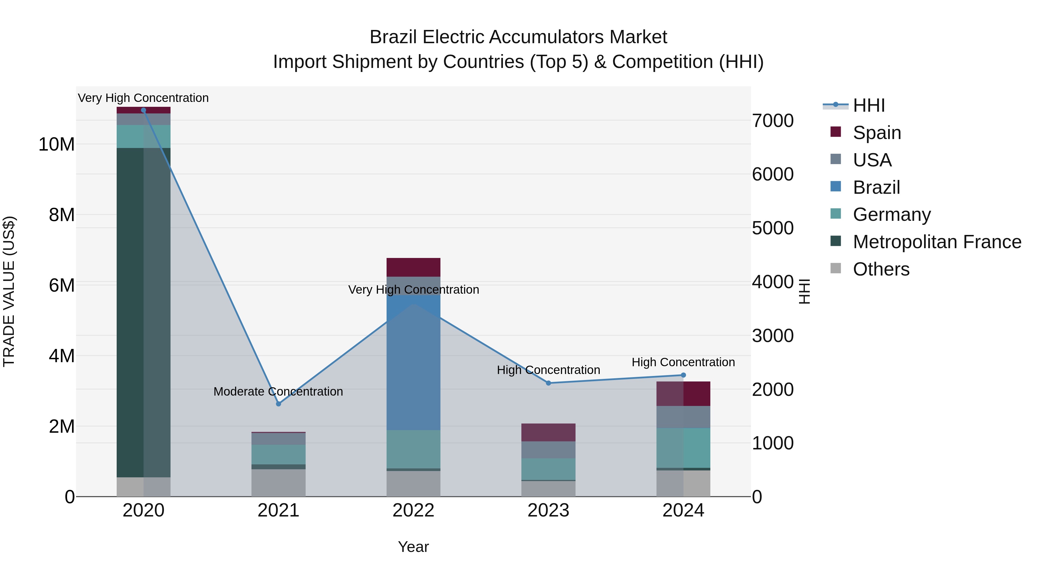 Brazil Electric Accumulators Market Top 5 Importing Countries and Market Competition (HHI) Analysis