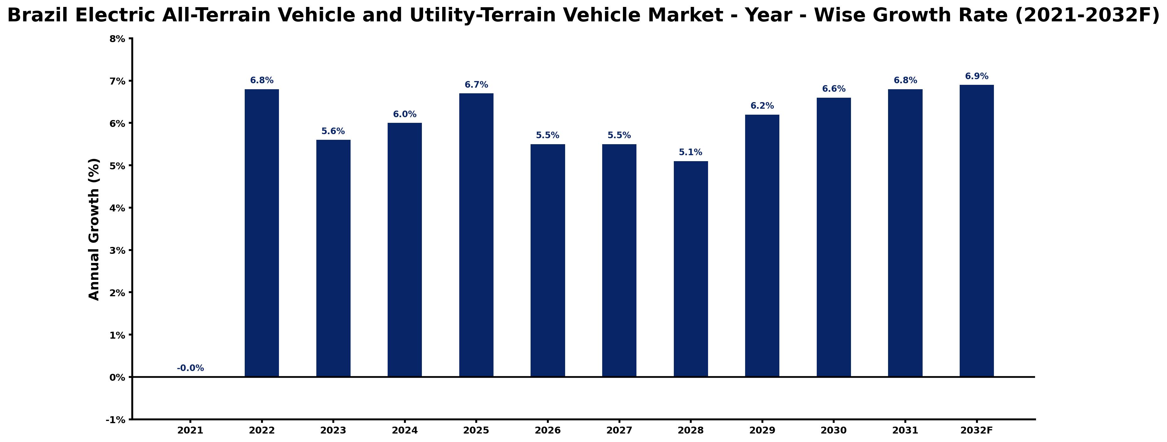 Brazil Electric All-Terrain Vehicle and Utility-Terrain Vehicle Market Year-wise Growth Rate and Key Drivers