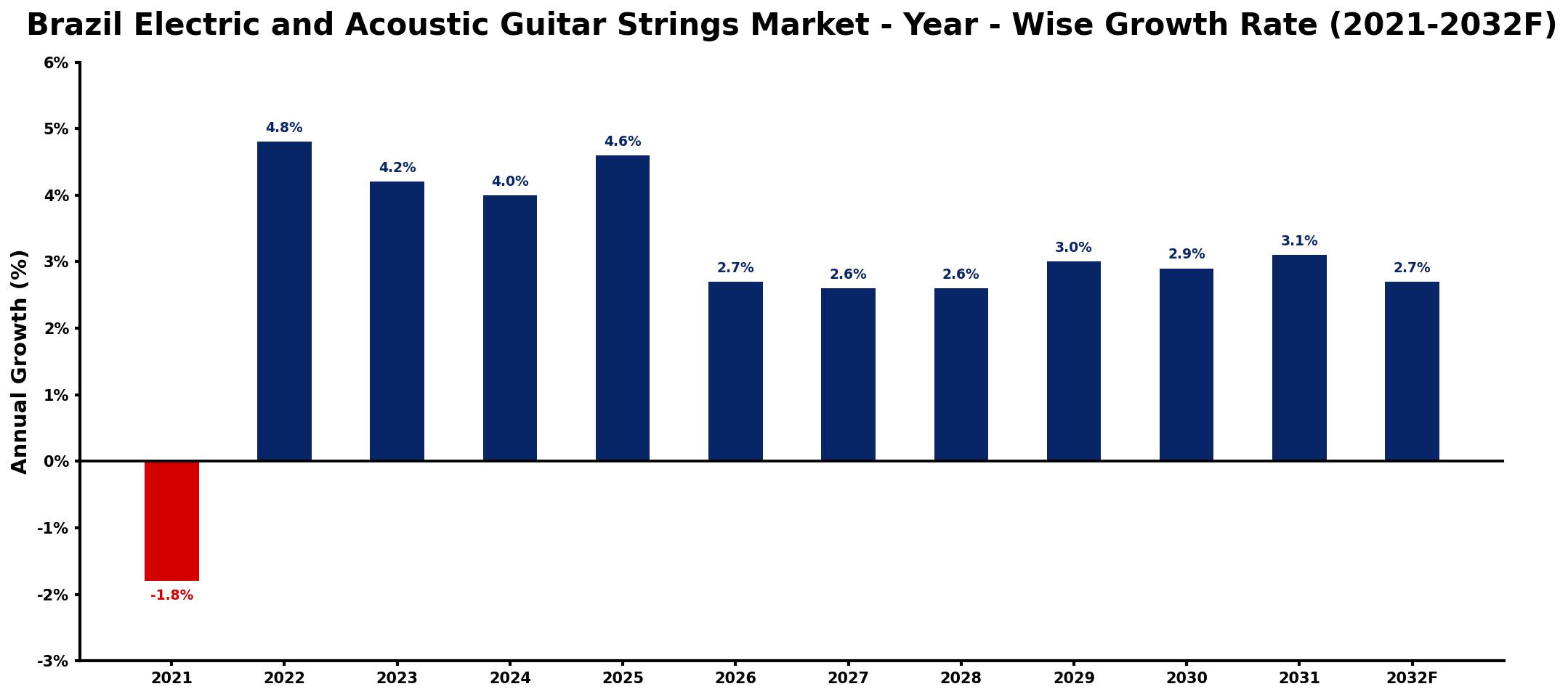 Brazil Electric and Acoustic Guitar Strings Market Year-wise Growth Rate and Key Drivers