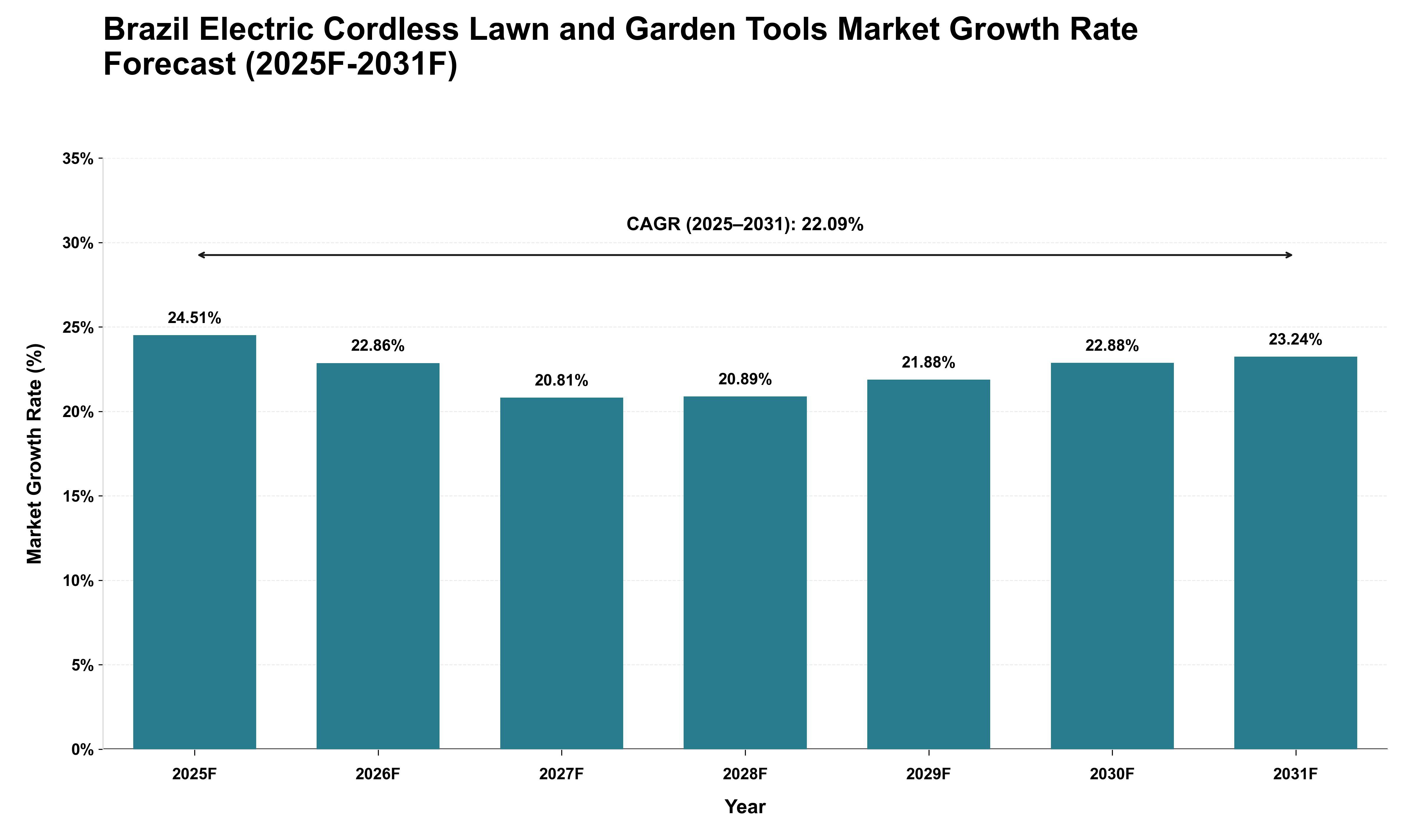 Brazil Electric Cordless Lawn and Garden Tools Market Growth Rate Analysis (2025 - 2031)