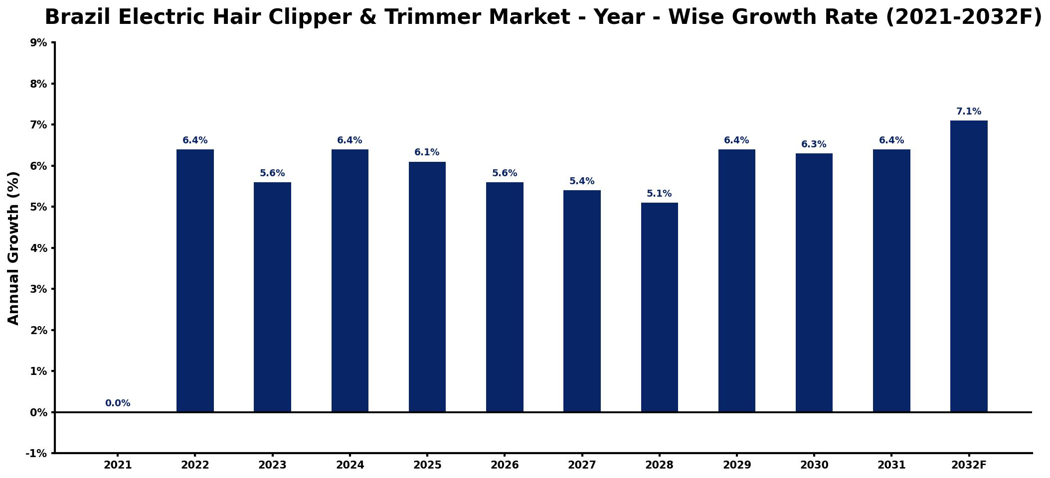 Brazil Electric Hair Clipper & Trimmer Market Year-wise Growth Rate and Key Drivers