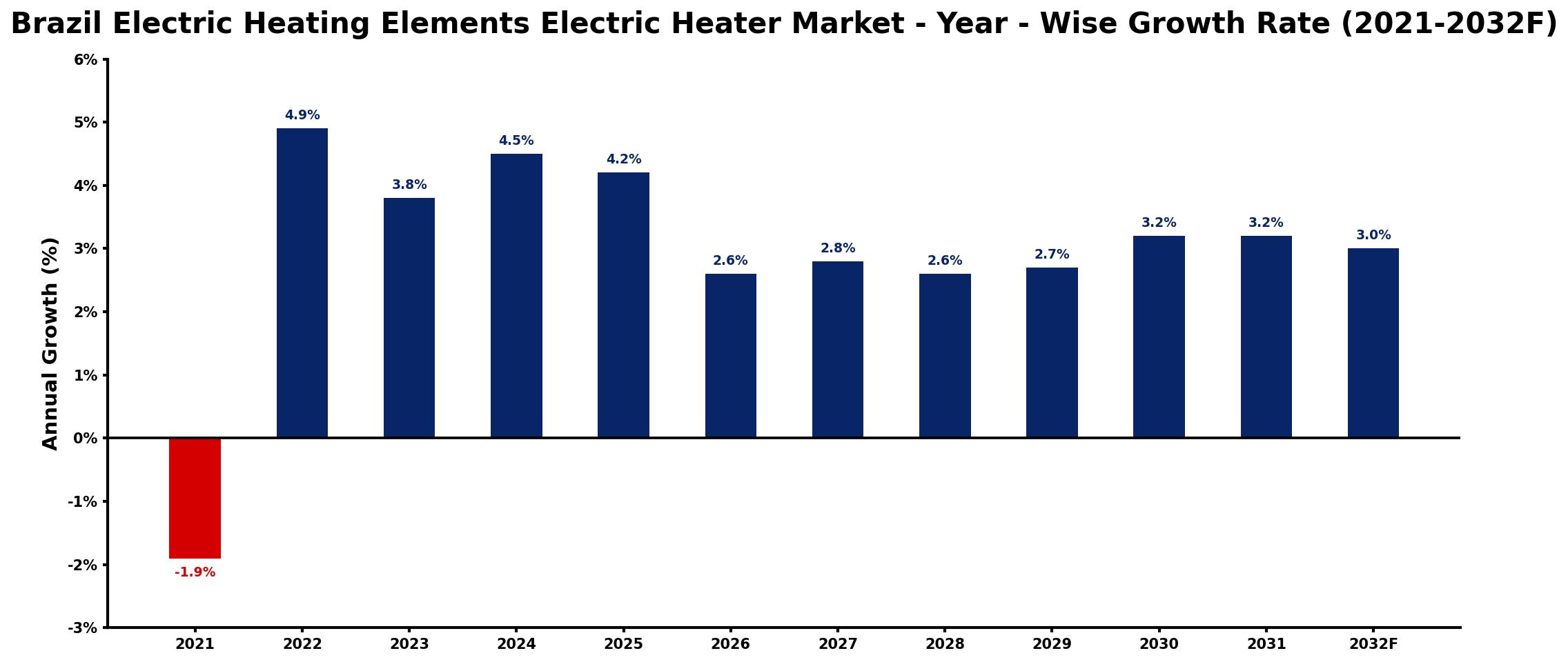 Brazil Electric Heating Elements Electric Heater Market Year-wise Growth Rate and Key Drivers