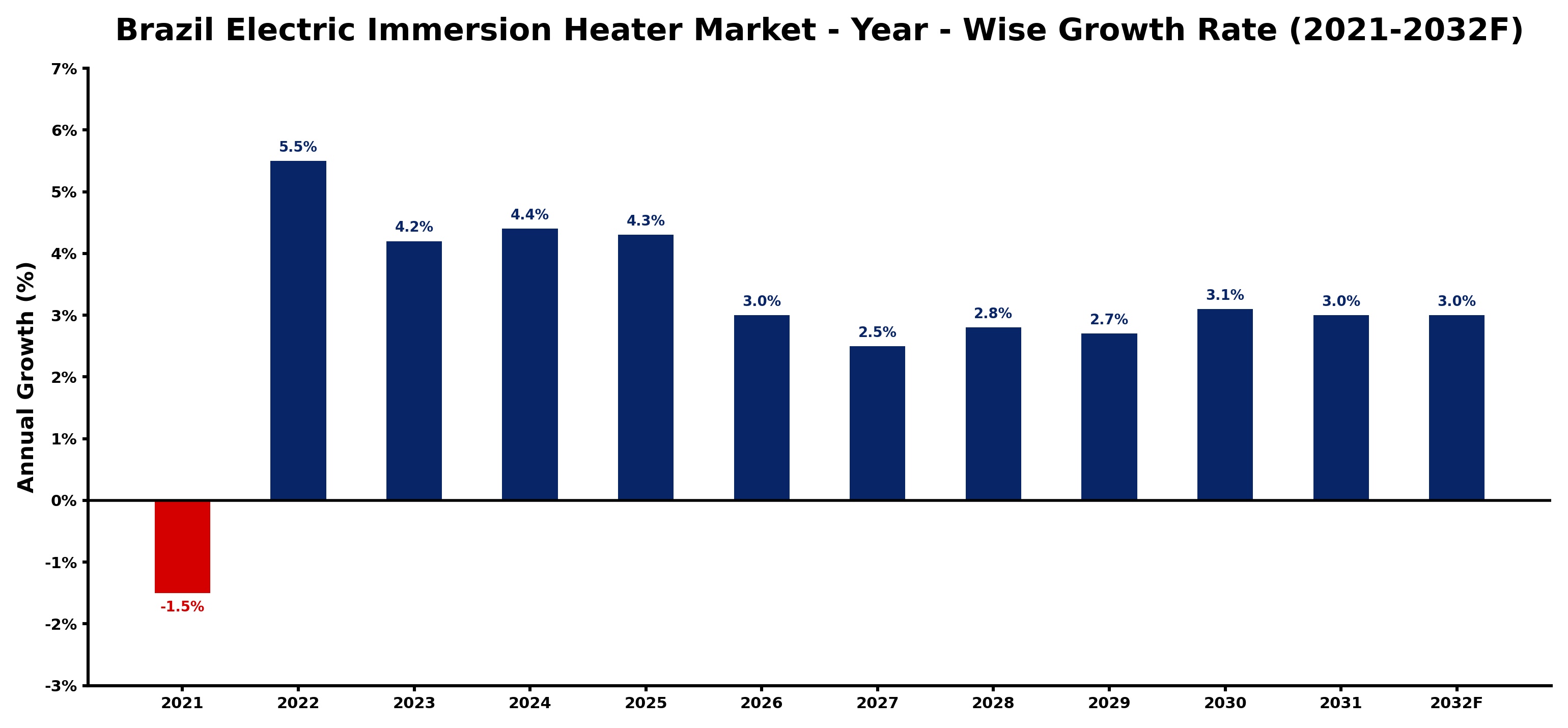 Brazil Electric Immersion Heater Market Year-wise Growth Rate and Key Drivers