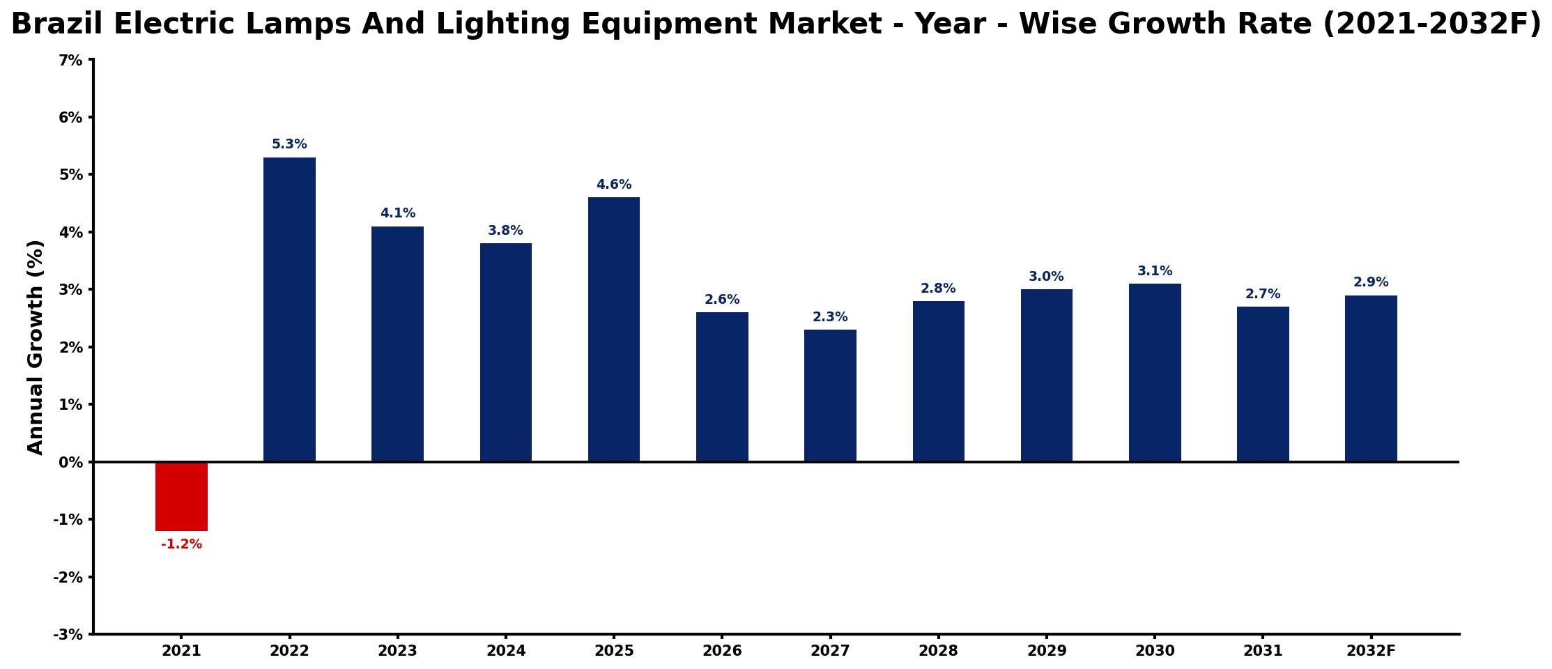 Brazil Electric Lamps And Lighting Equipment Market Year-wise Growth Rate and Key Drivers