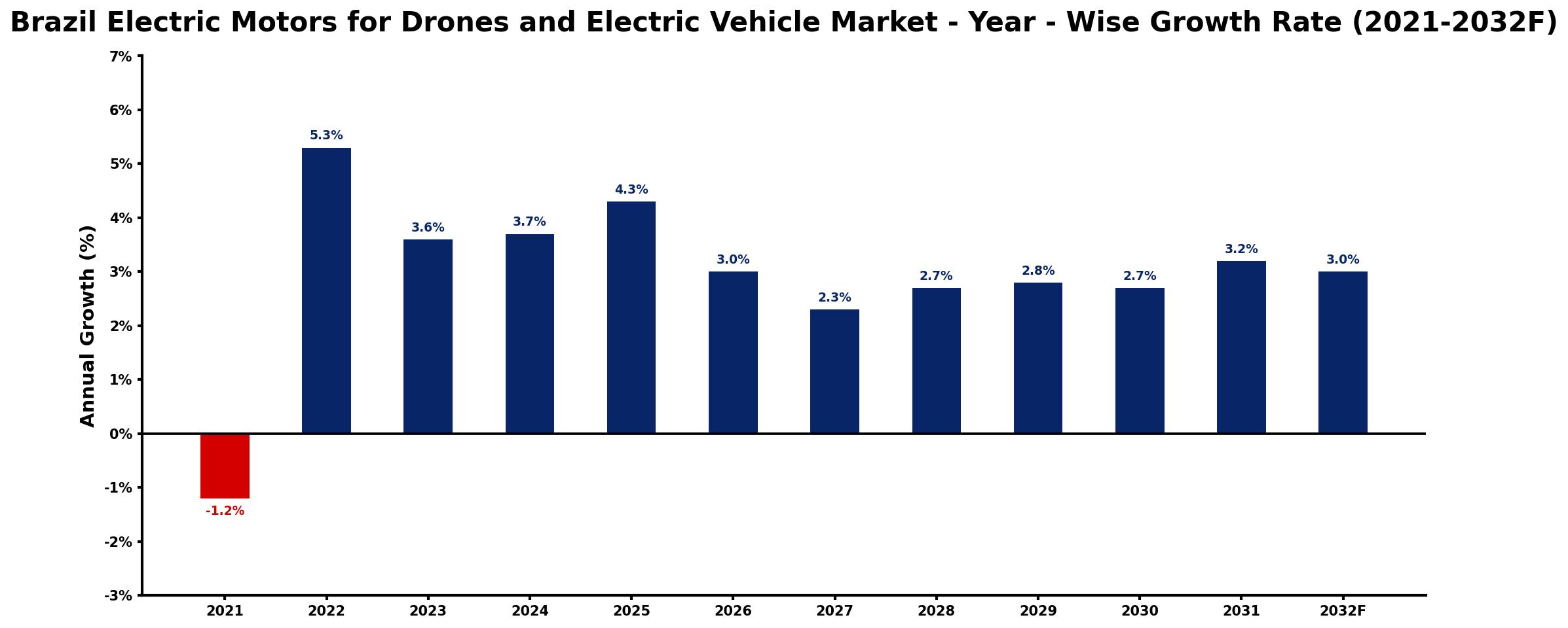 Brazil Electric Motors for Drones and Electric Vehicle Market Year-wise Growth Rate and Key Drivers