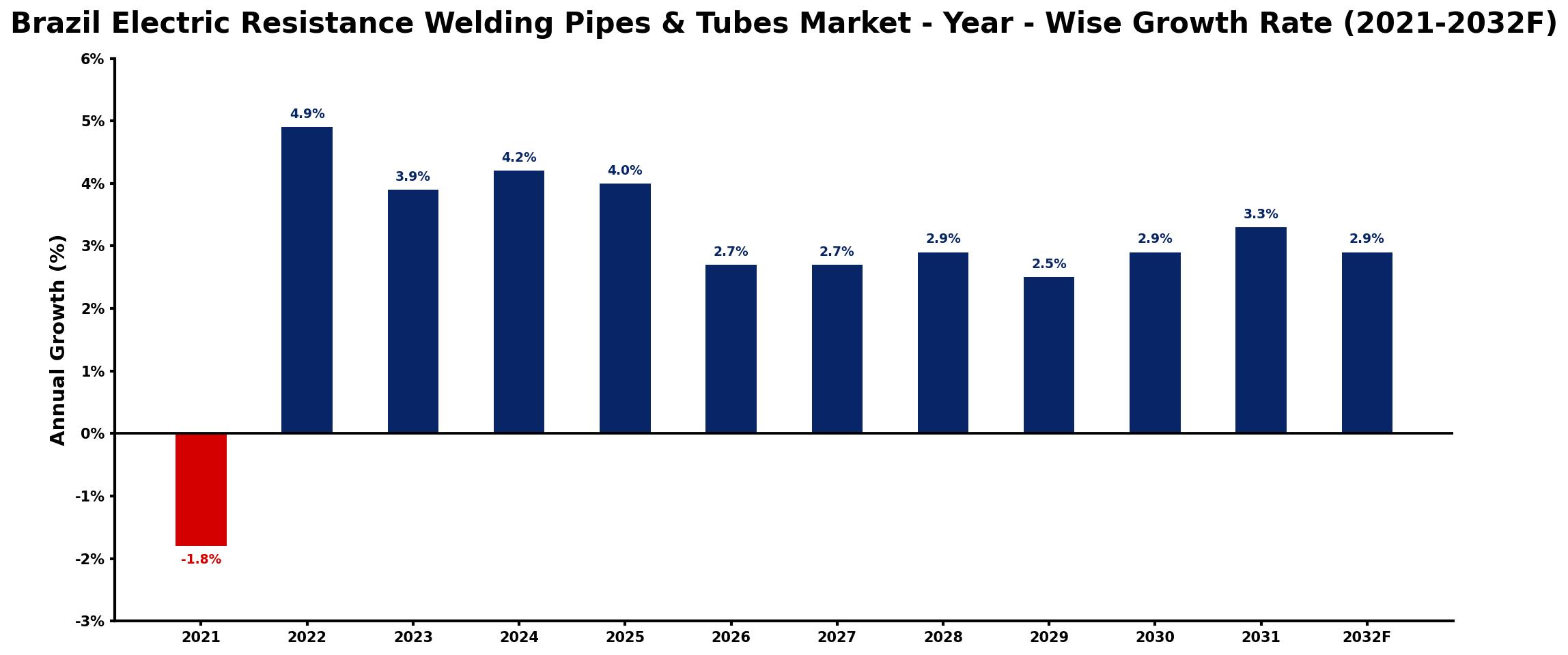 Brazil Electric Resistance Welding Pipes & Tubes Market Year-wise Growth Rate and Key Drivers