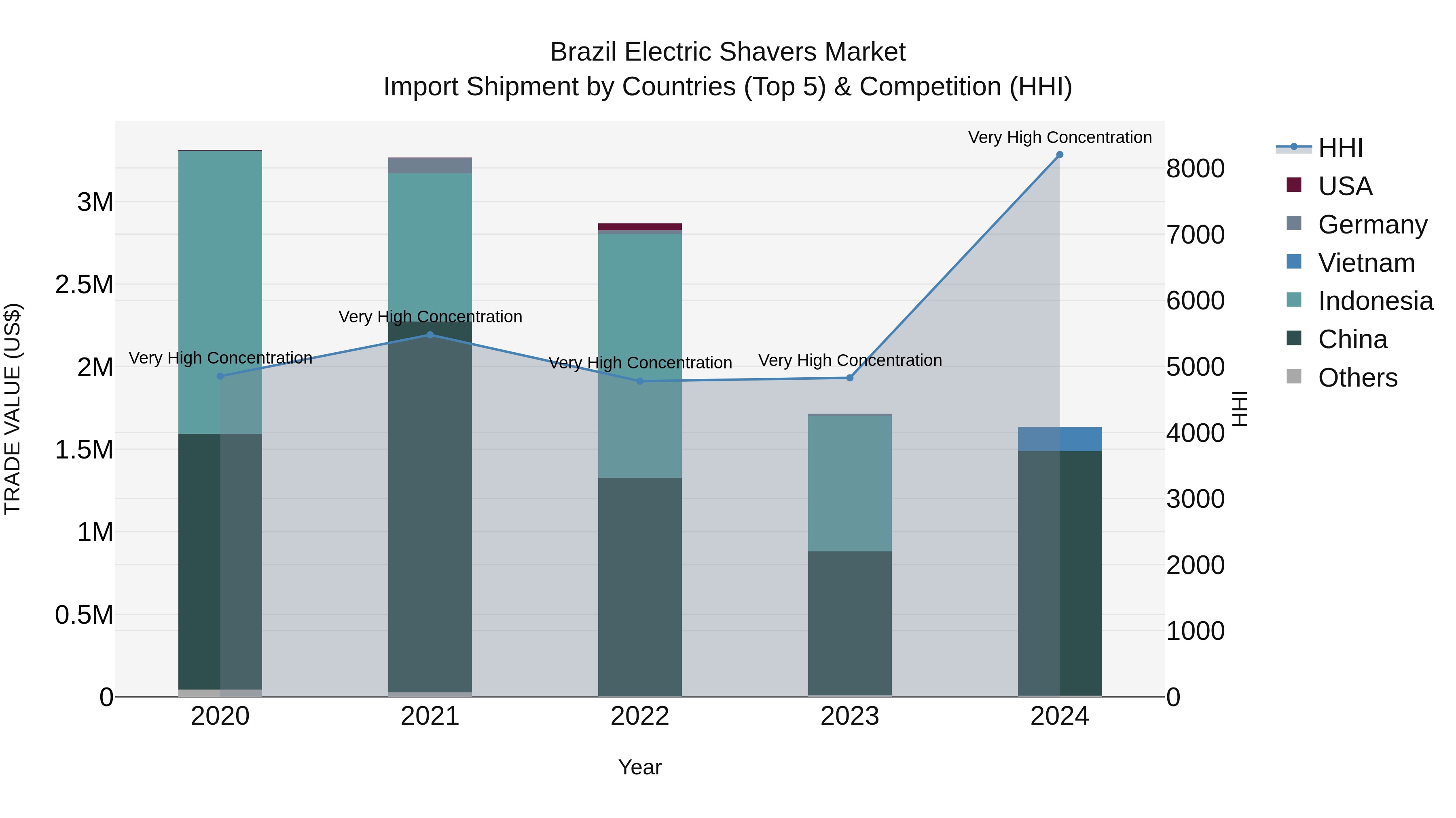 Brazil Electric Shavers Market Top 5 Importing Countries and Market Competition (HHI) Analysis
