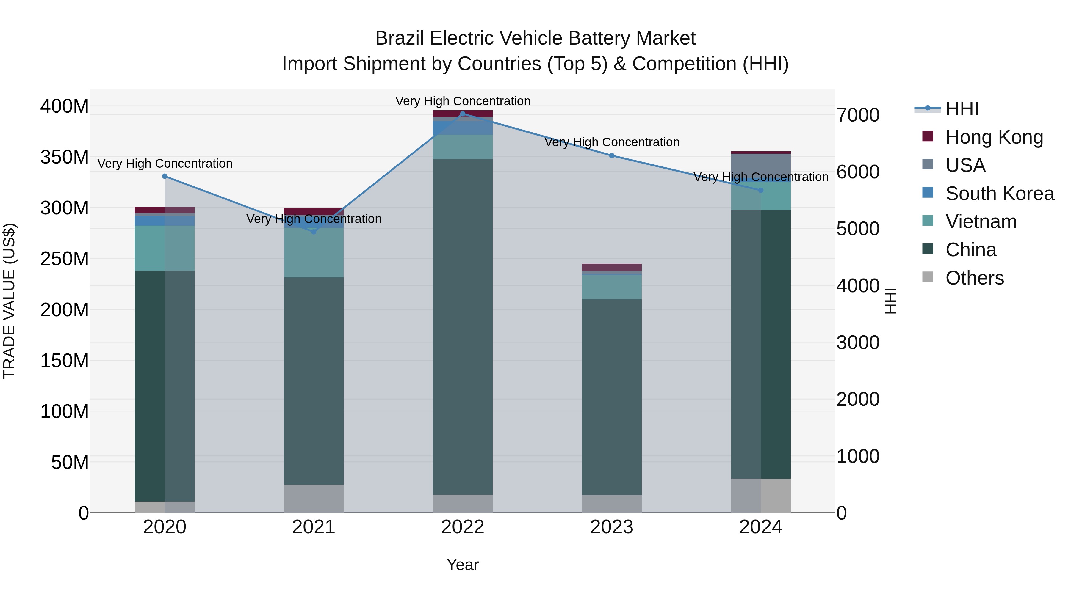 Brazil Electric Vehicle Battery Market Top 5 Importing Countries and Market Competition (HHI) Analysis