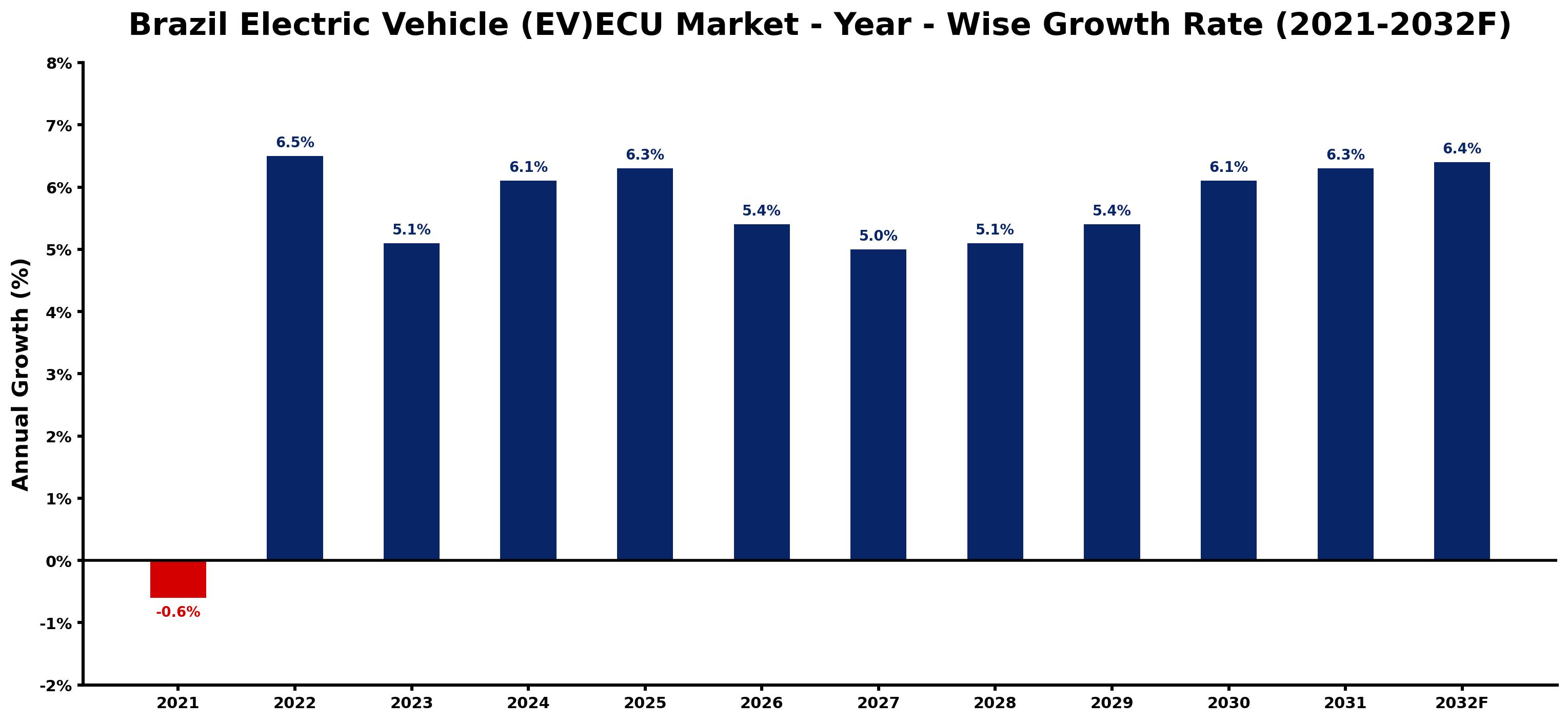 Brazil Electric Vehicle (EV)ECU Market Year-wise Growth Rate and Key Drivers