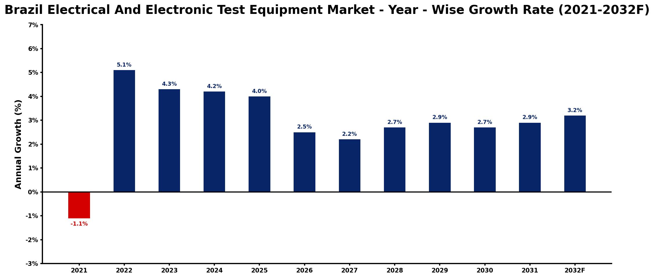 Brazil Electrical And Electronic Test Equipment Market Year-wise Growth Rate and Key Drivers