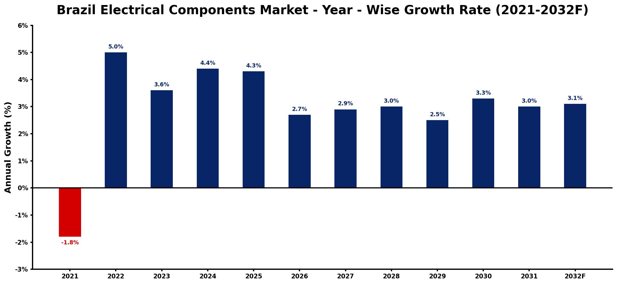 Brazil Electrical Components Market Year-wise Growth Rate and Key Drivers