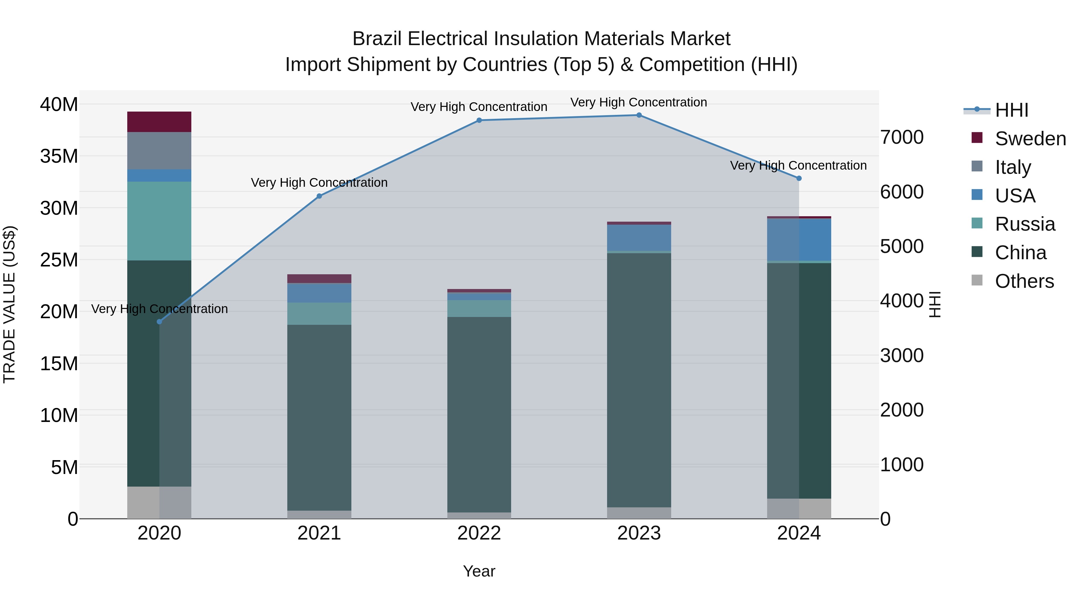 Brazil Electrical Insulation Materials Market Top 5 Importing Countries and Market Competition (HHI) Analysis