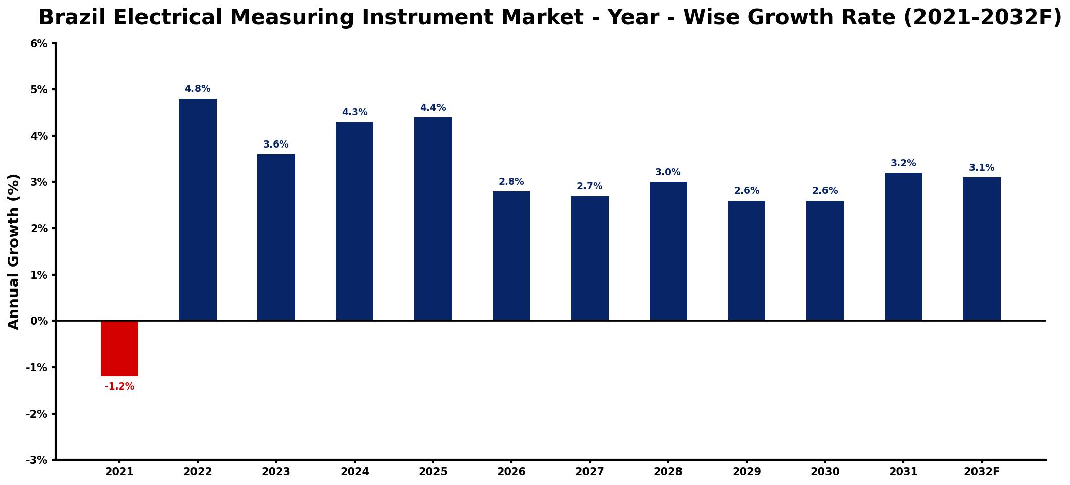 Brazil Electrical Measuring Instrument Market Year-wise Growth Rate and Key Drivers