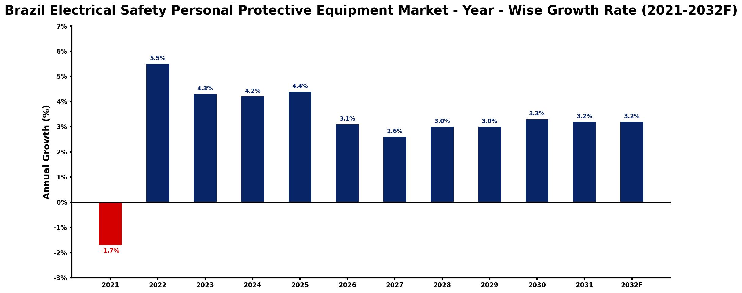 Brazil Electrical Safety Personal Protective Equipment Market Year-wise Growth Rate and Key Drivers
