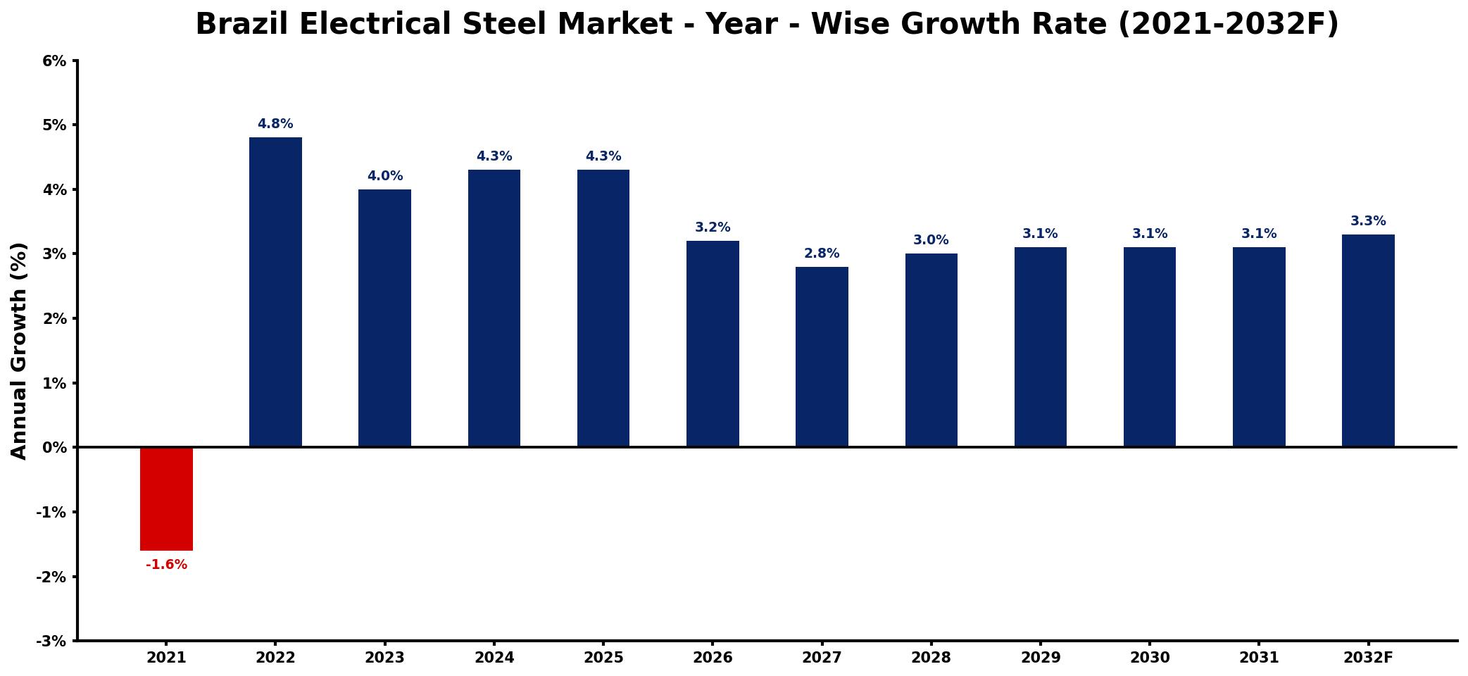 Brazil Electrical Steel Market Year-wise Growth Rate and Key Drivers