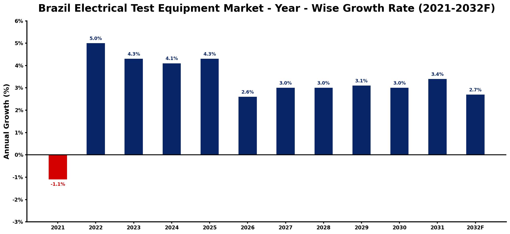 Brazil Electrical Test Equipment Market Year-wise Growth Rate and Key Drivers