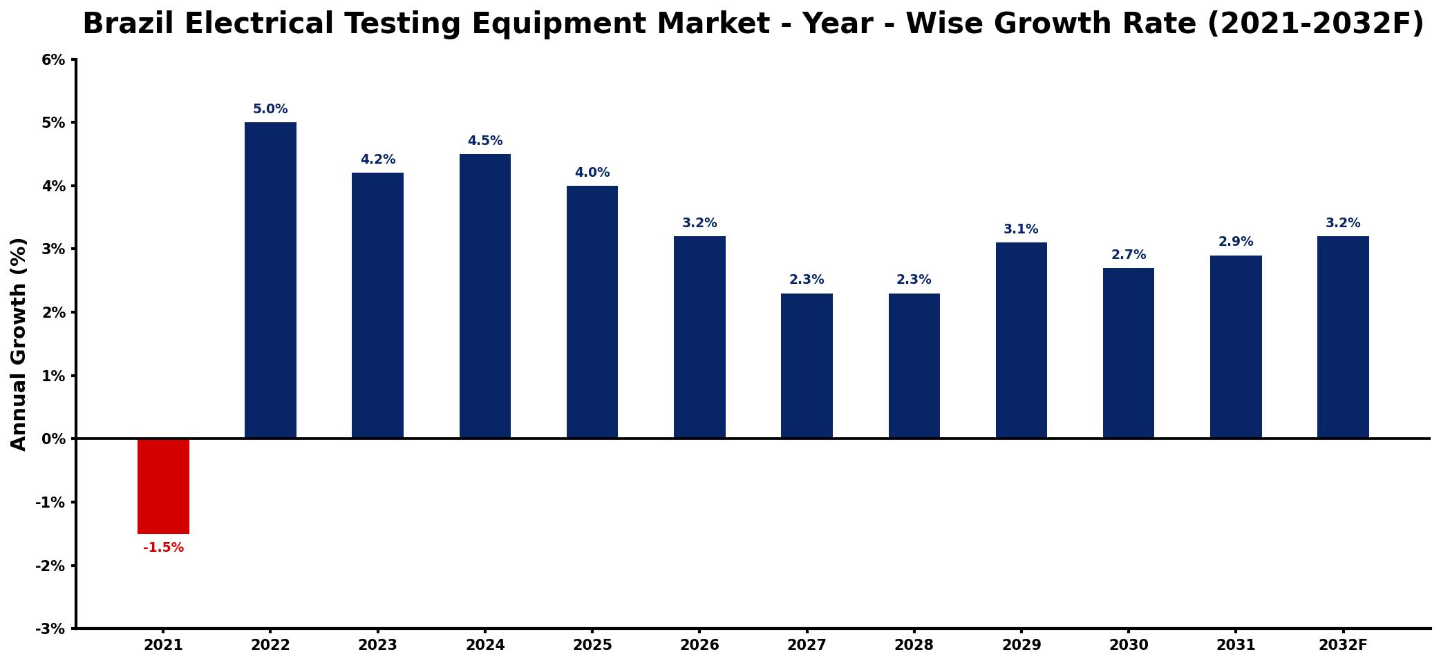 Brazil Electrical Testing Equipment Market Year-wise Growth Rate and Key Drivers