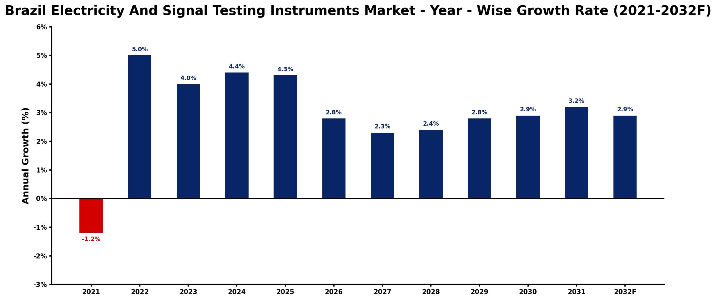 Brazil Electricity And Signal Testing Instruments Market Year-wise Growth Rate and Key Drivers