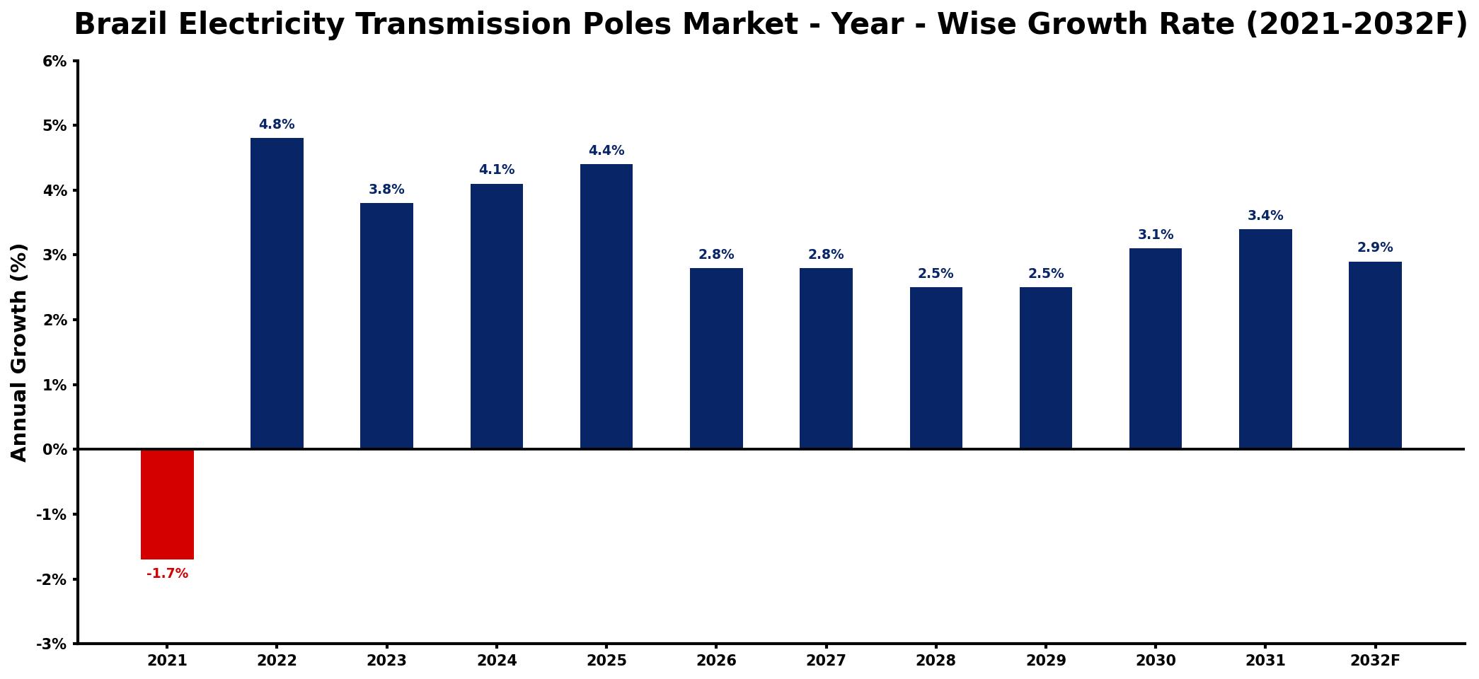 Brazil Electricity Transmission Poles Market Year-wise Growth Rate and Key Drivers