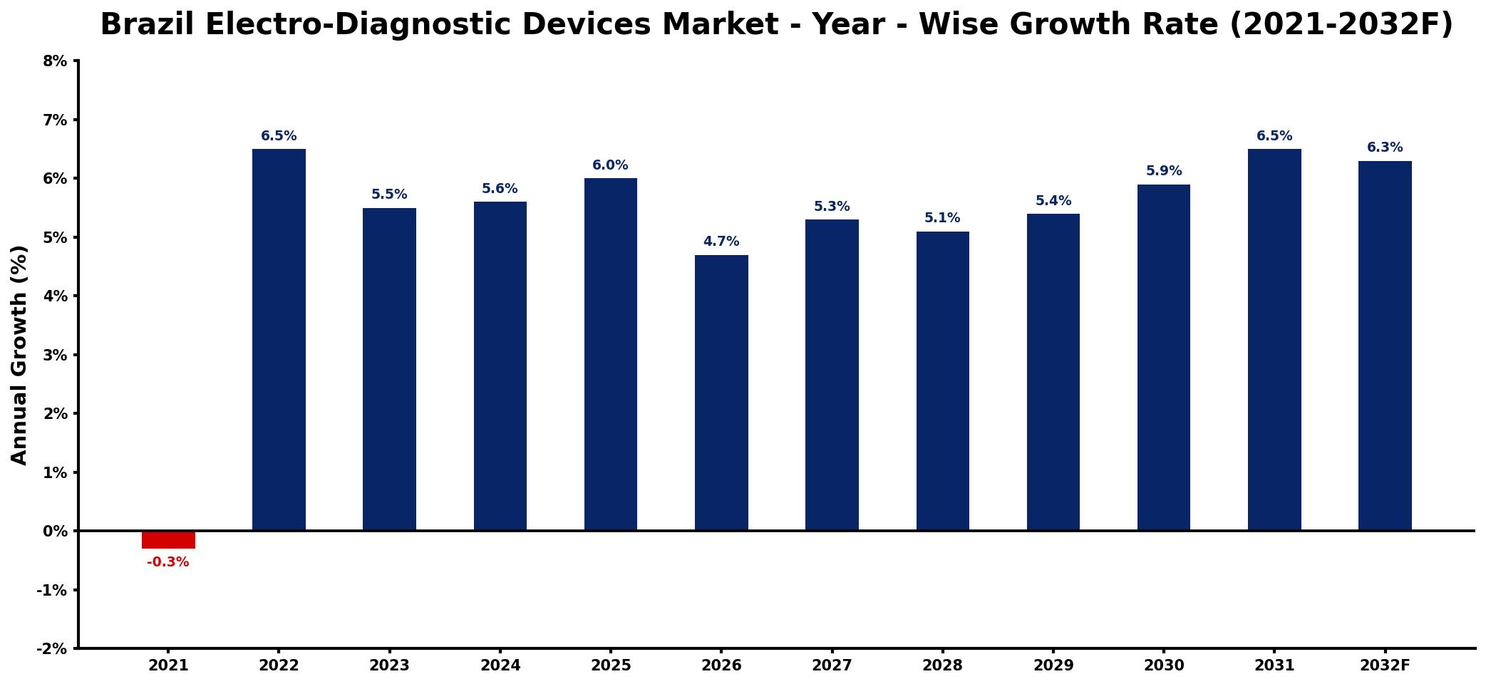 Brazil Electro-Diagnostic Devices Market Year-wise Growth Rate and Key Drivers