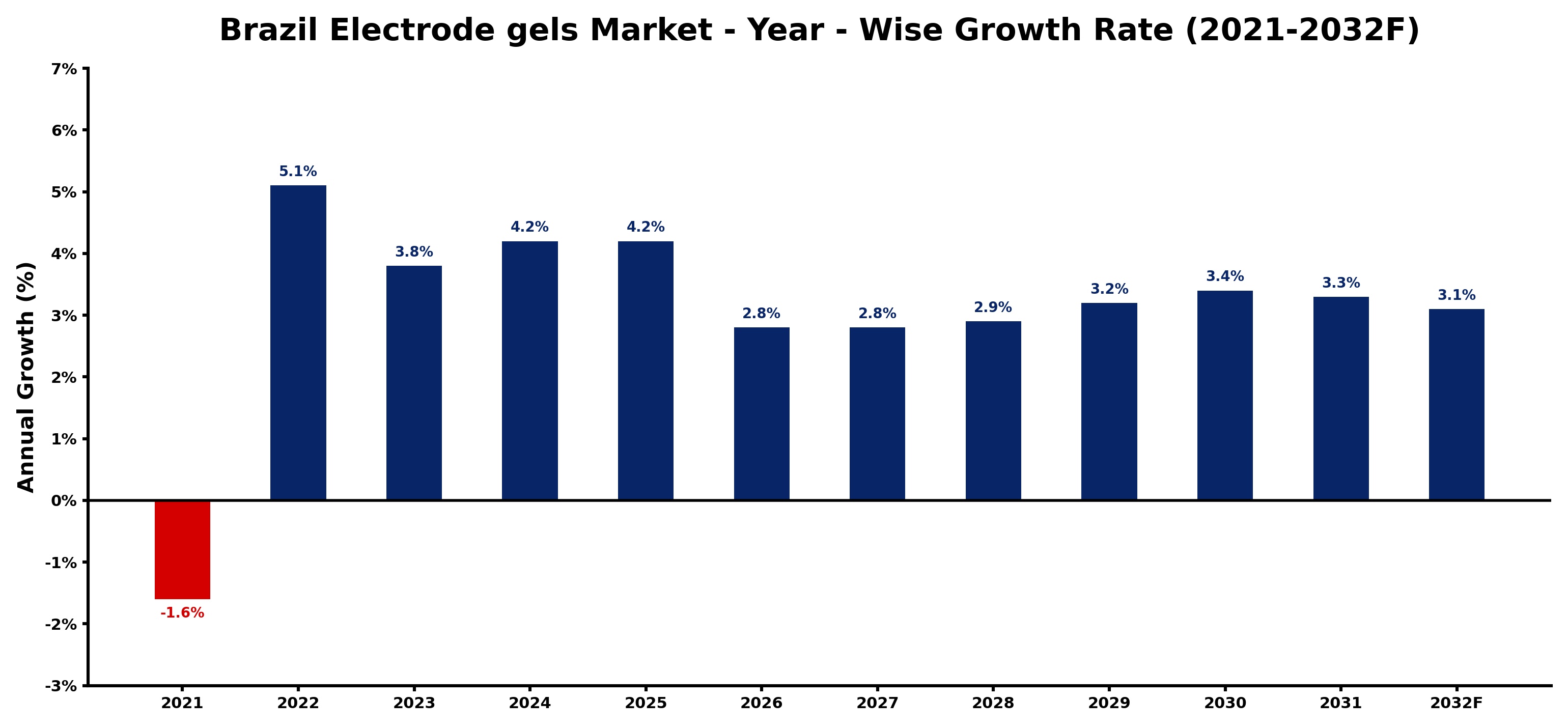 Brazil Electrode gels Market Year-wise Growth Rate and Key Drivers