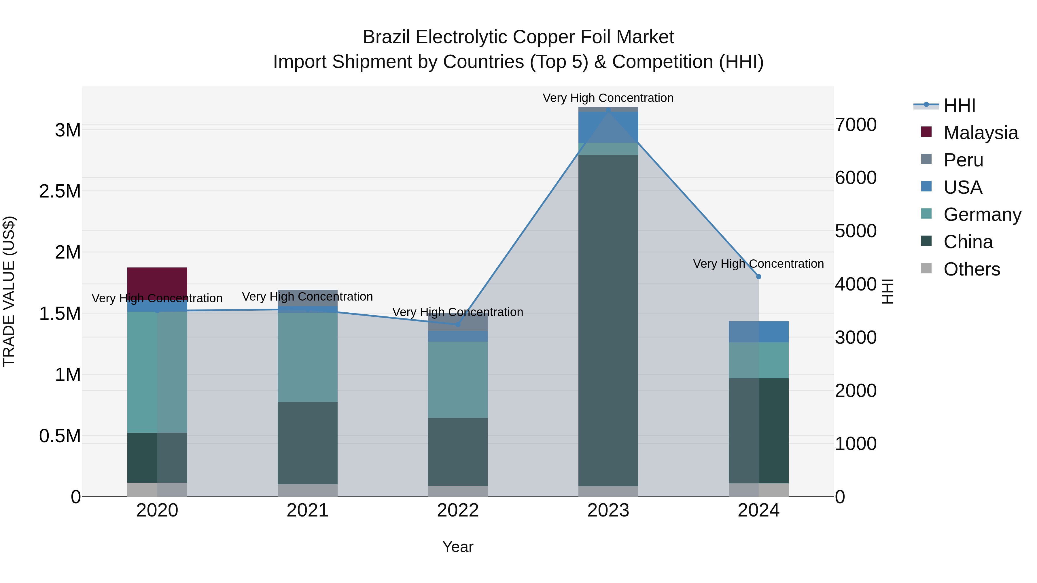 Brazil Electrolytic Copper Foil Market Top 5 Importing Countries and Market Competition (HHI) Analysis