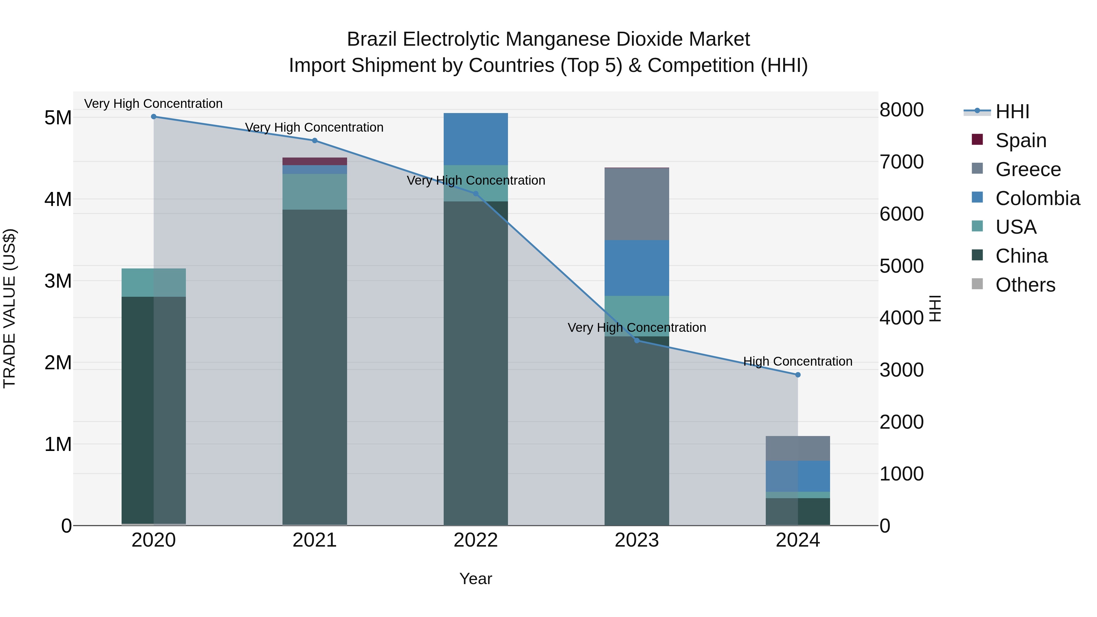 Brazil Electrolytic Manganese Dioxide Market Top 5 Importing Countries and Market Competition (HHI) Analysis