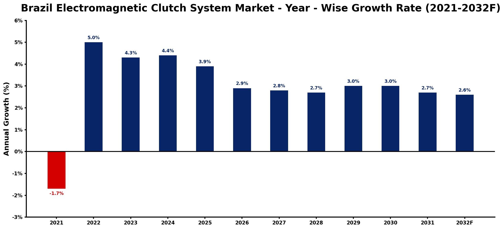 Brazil Electromagnetic Clutch System Market Year-wise Growth Rate and Key Drivers