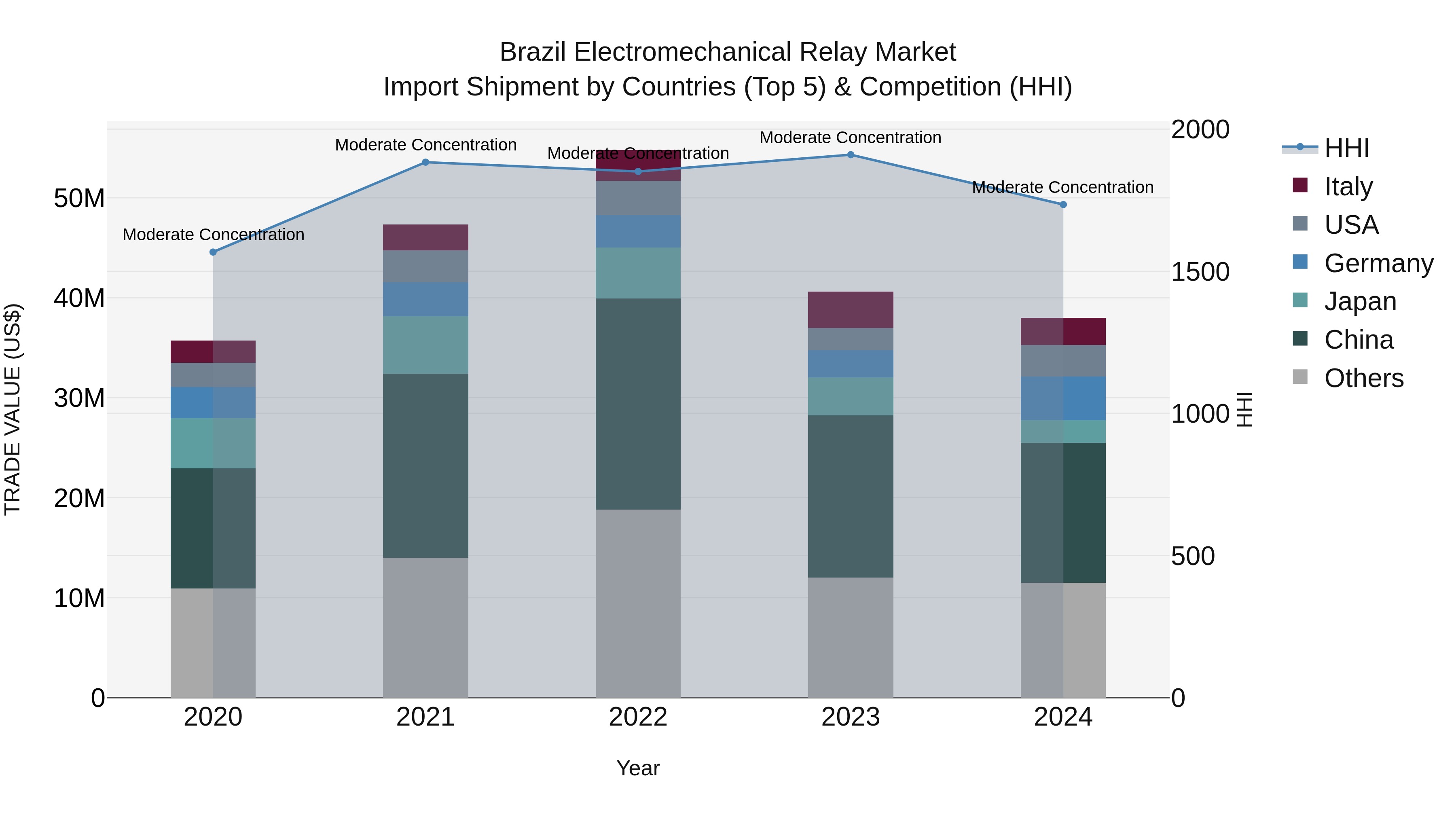 Brazil Electromechanical Relay Market Top 5 Importing Countries and Market Competition (HHI) Analysis