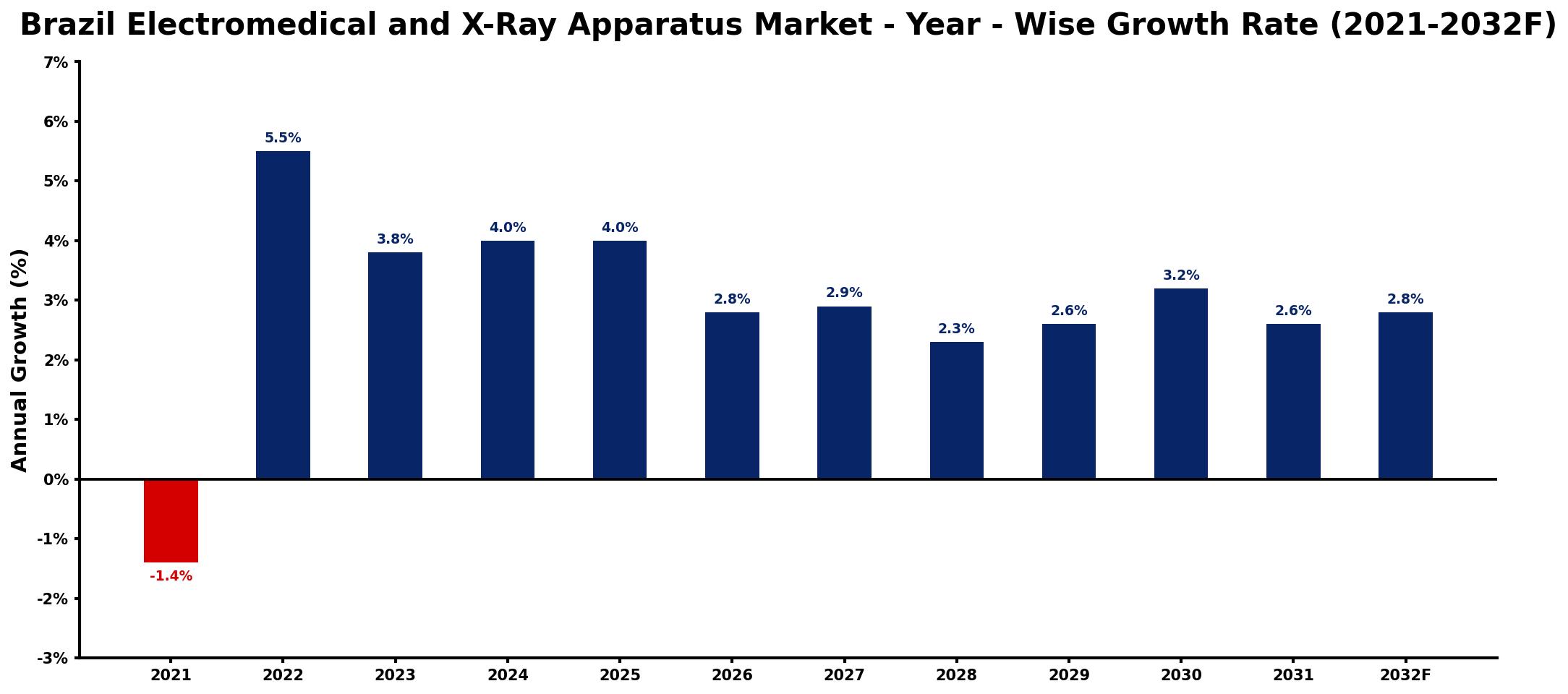 Brazil Electromedical and X-Ray Apparatus Market Year-wise Growth Rate and Key Drivers