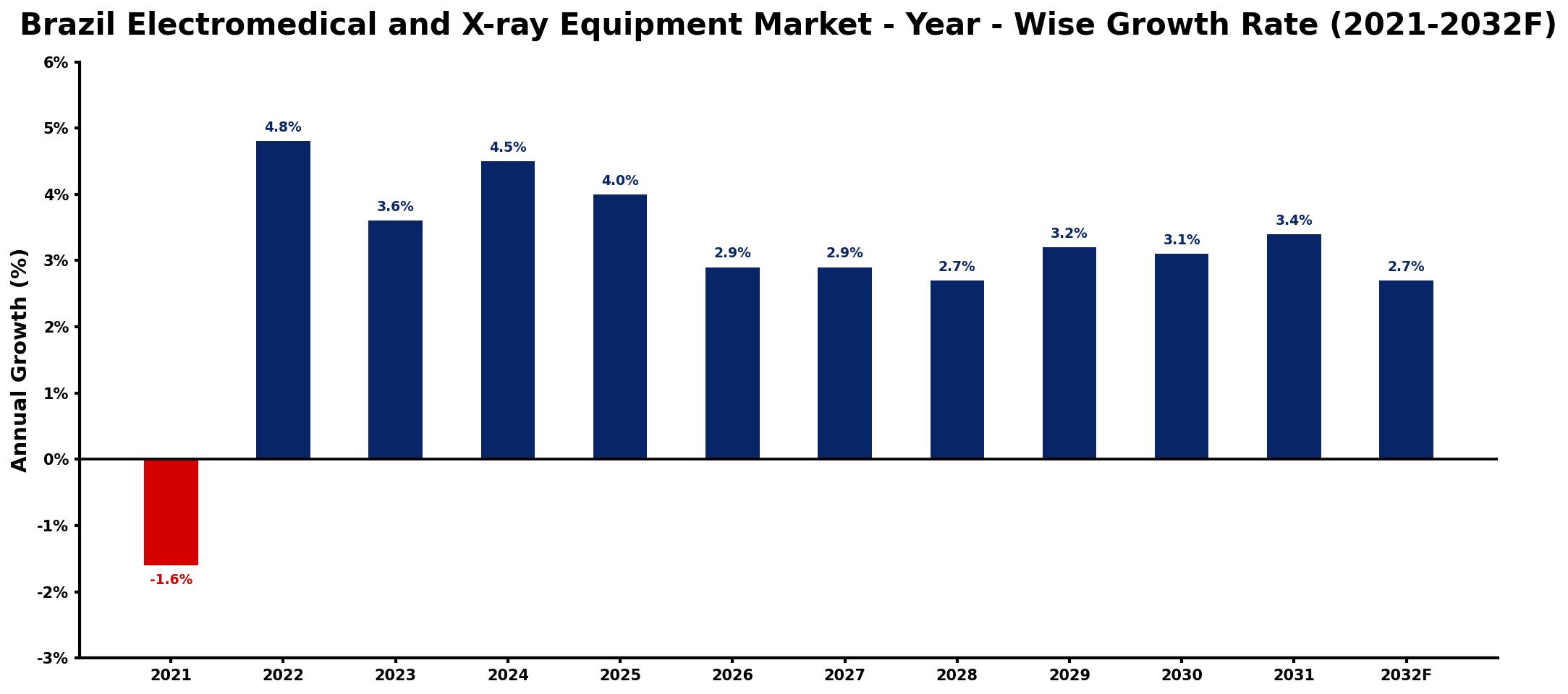 Brazil Electromedical and X-ray Equipment Market Year-wise Growth Rate and Key Drivers