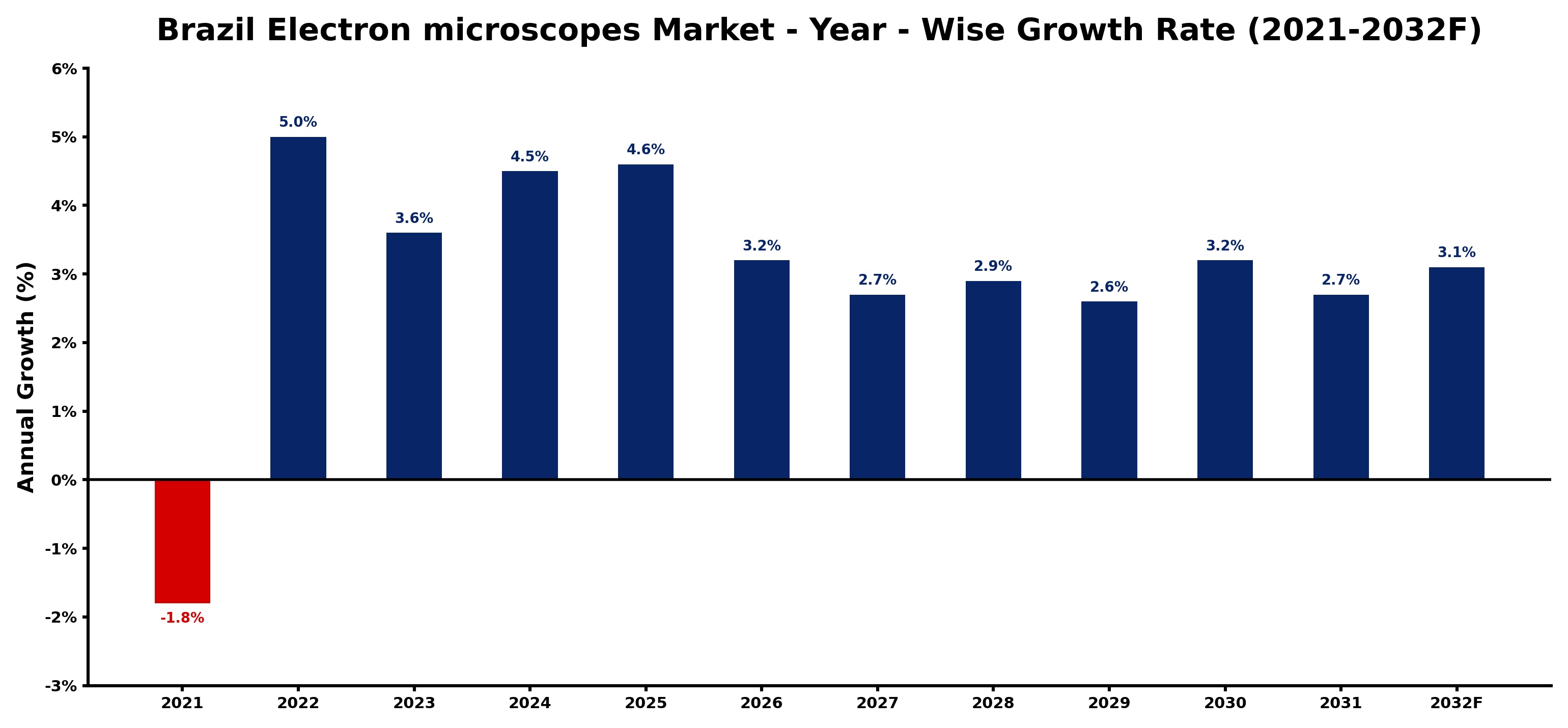 Brazil Electron microscopes Market Year-wise Growth Rate and Key Drivers
