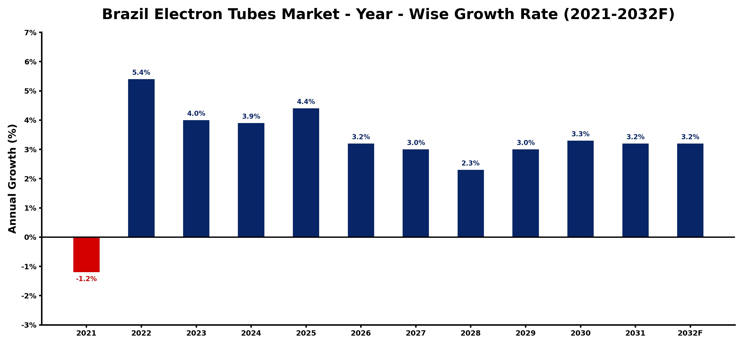 Brazil Electron Tubes Market Year-wise Growth Rate and Key Drivers