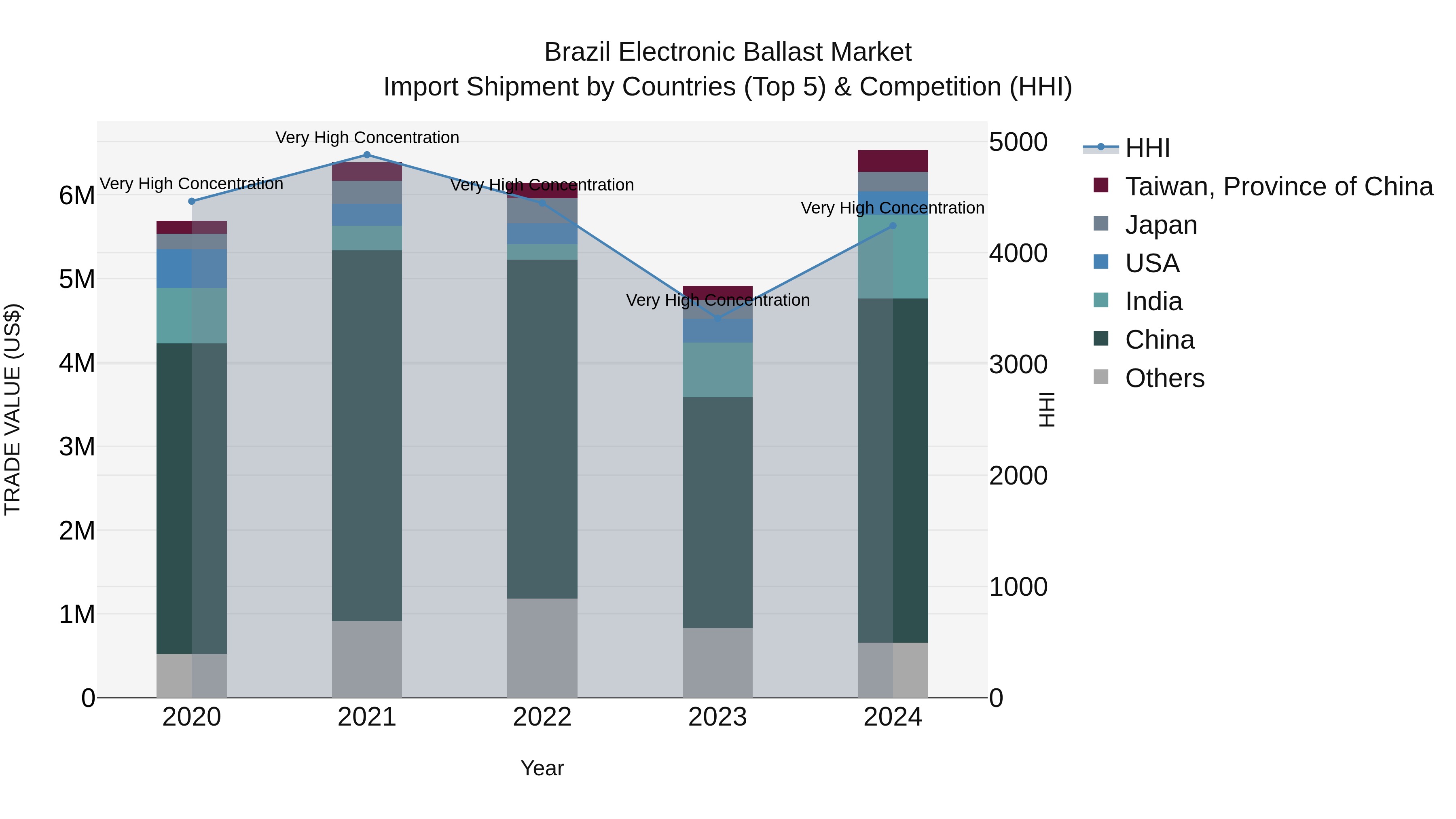 Brazil Electronic Ballast Market Top 5 Importing Countries and Market Competition (HHI) Analysis