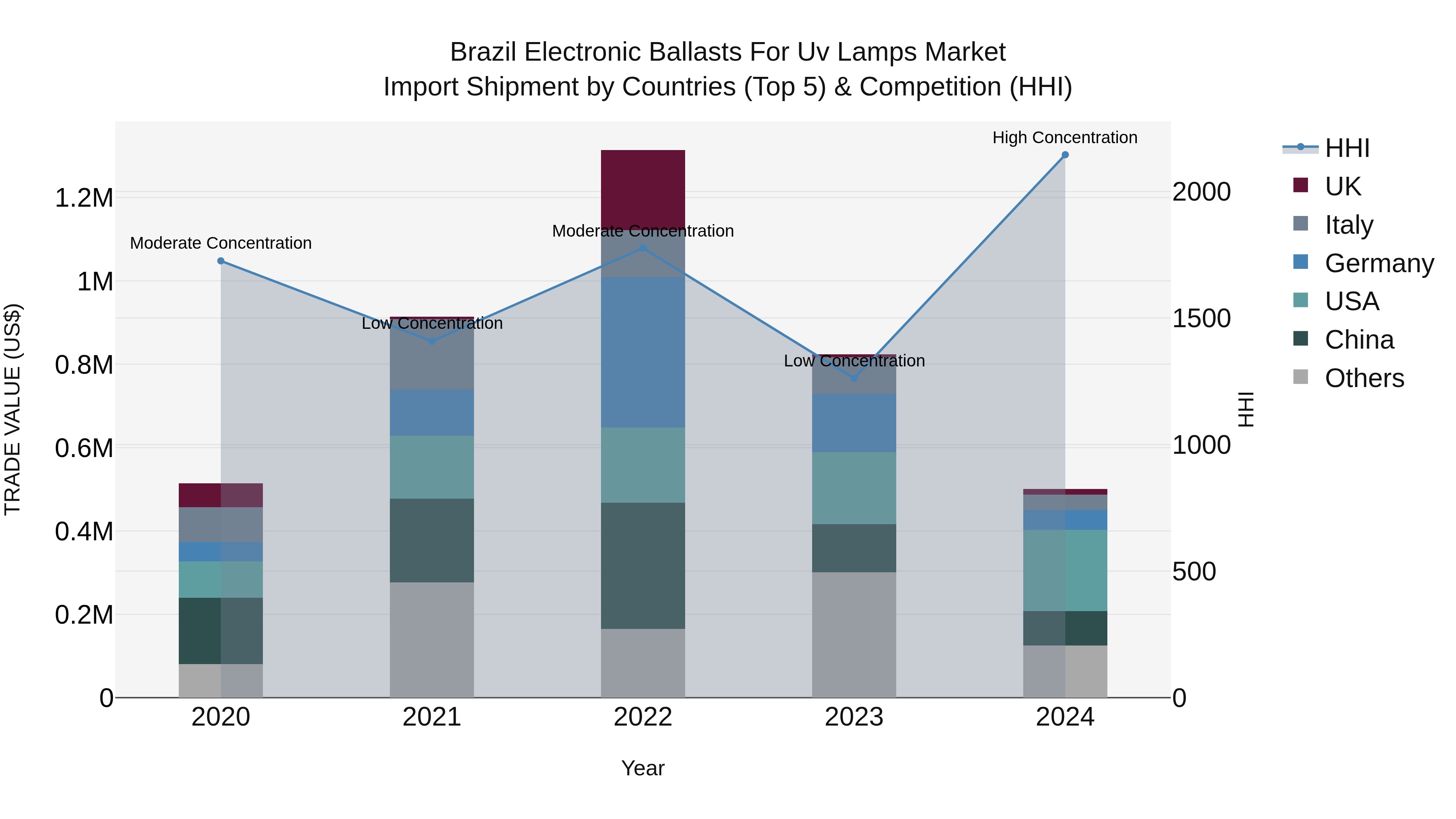 Brazil Electronic Ballasts for Uv Lamps Market Top 5 Importing Countries and Market Competition (HHI) Analysis