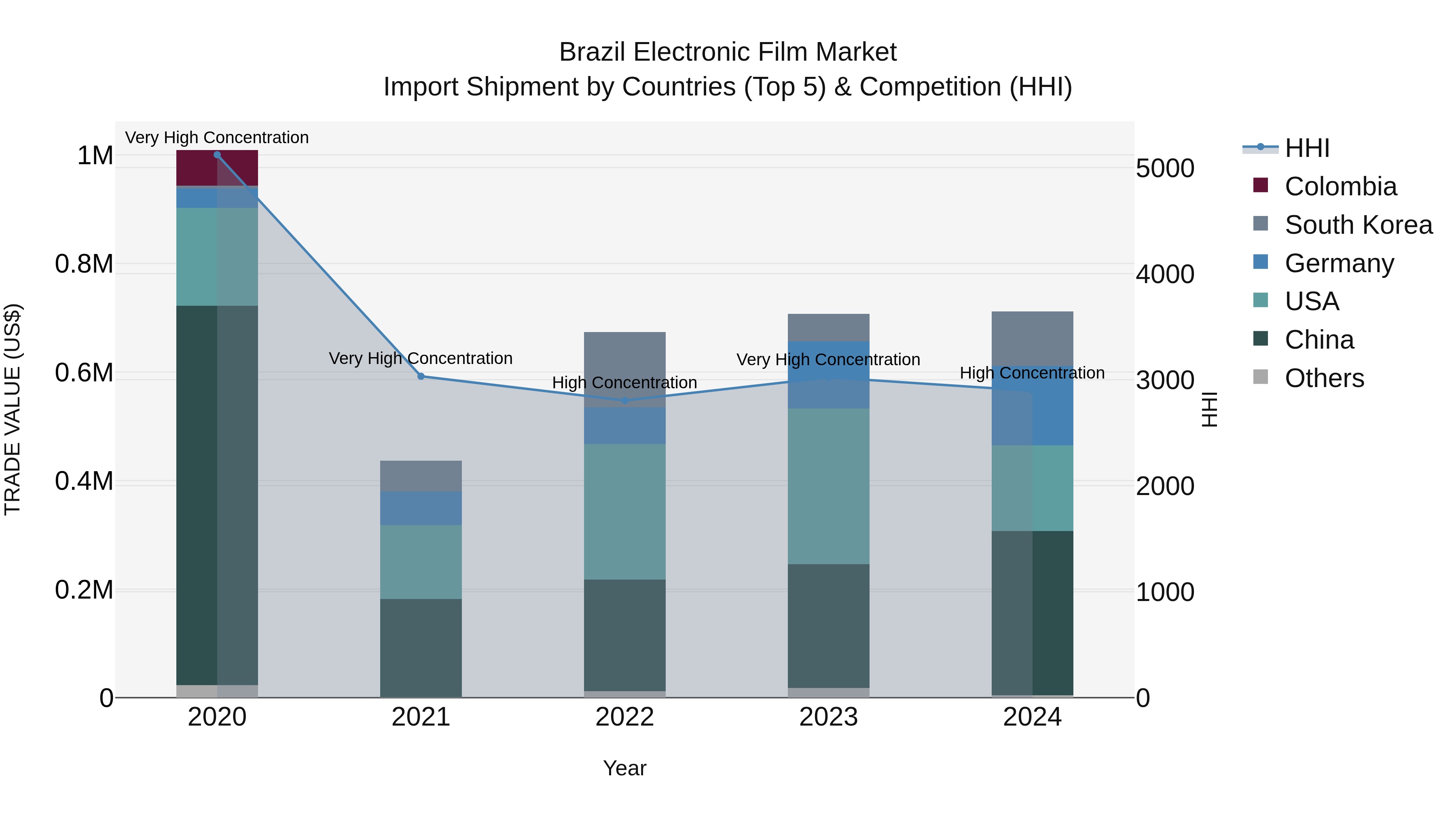 Brazil Electronic Film Market Top 5 Importing Countries and Market Competition (HHI) Analysis