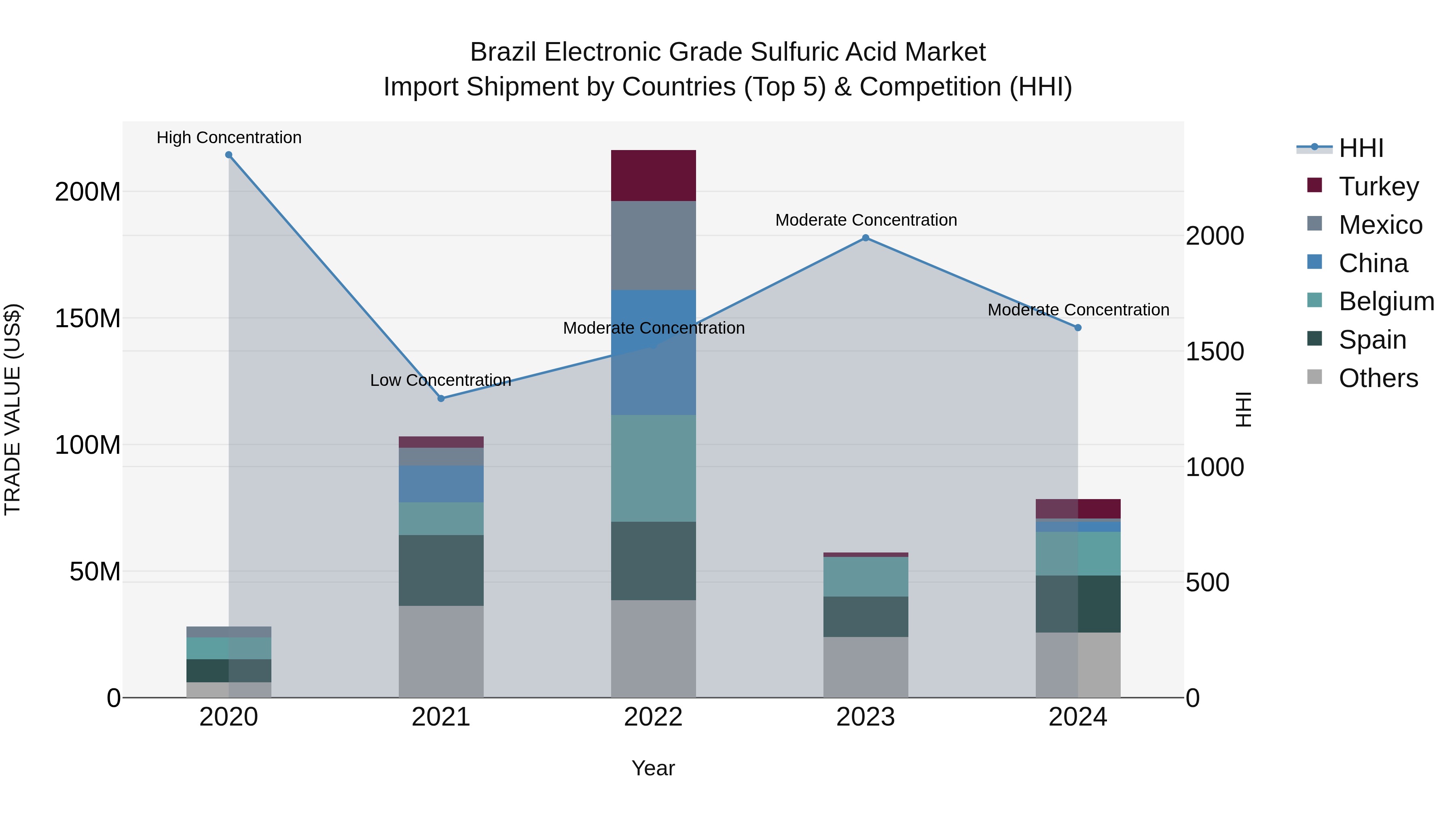 Brazil Electronic Grade Sulfuric Acid Market Top 5 Importing Countries and Market Competition (HHI) Analysis