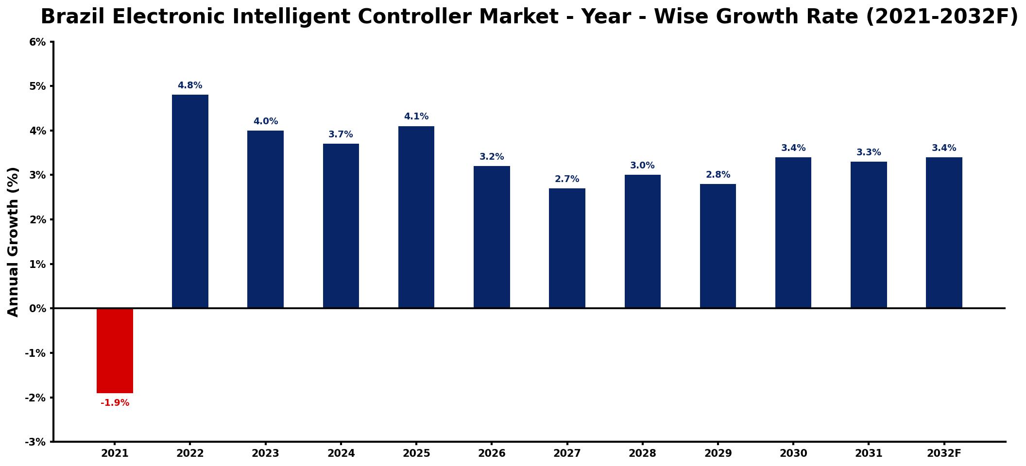Brazil Electronic Intelligent Controller Market Year-wise Growth Rate and Key Drivers