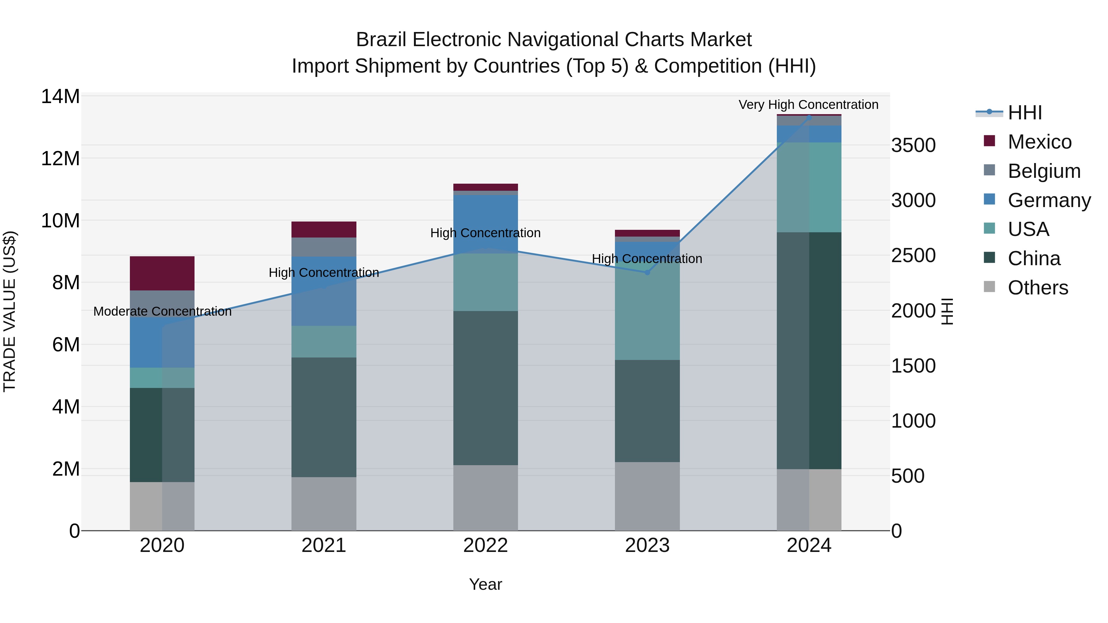 Brazil Electronic Navigational Charts Market Top 5 Importing Countries and Market Competition (HHI) Analysis
