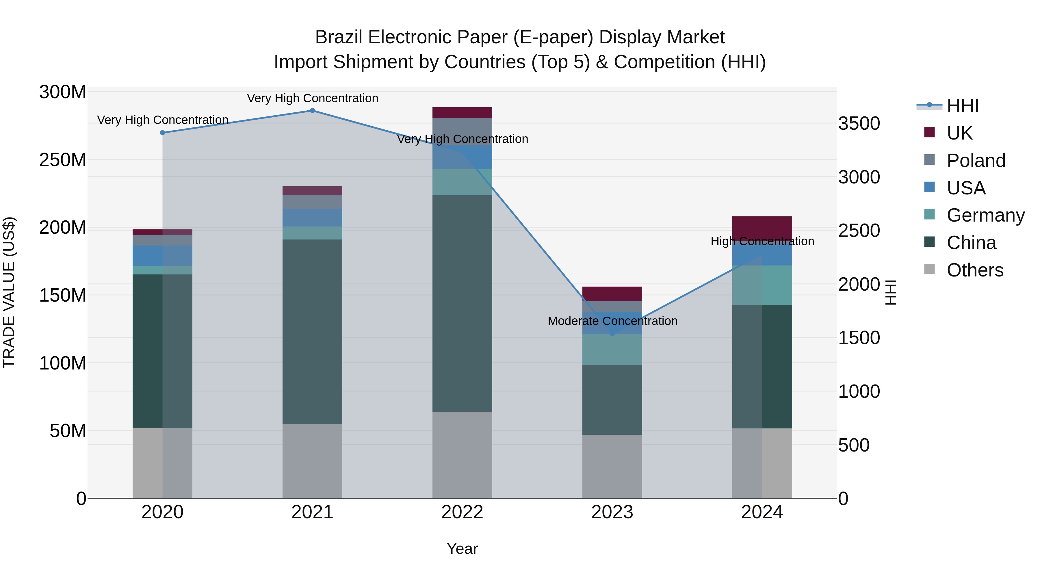 Brazil Electronic Paper (E-paper) Display Market Top 5 Importing Countries and Market Competition (HHI) Analysis