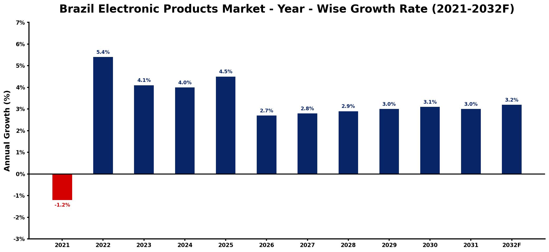 Brazil Electronic Products Market Year-wise Growth Rate and Key Drivers