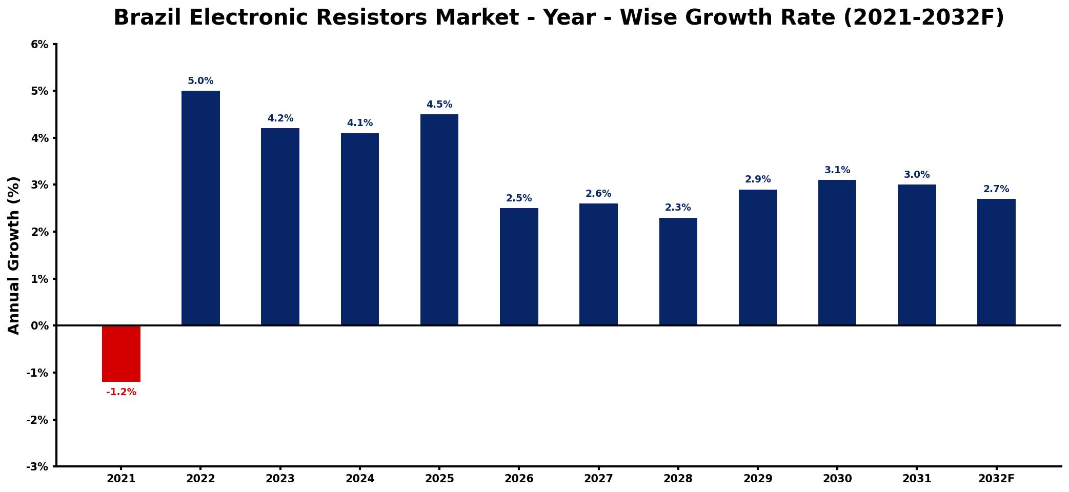 Brazil Electronic Resistors Market Year-wise Growth Rate and Key Drivers