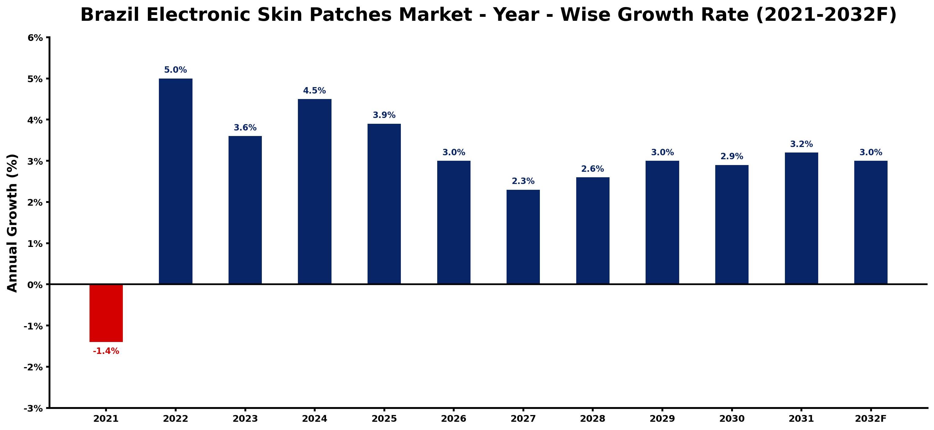 Brazil Electronic Skin Patches Market Year-wise Growth Rate and Key Drivers