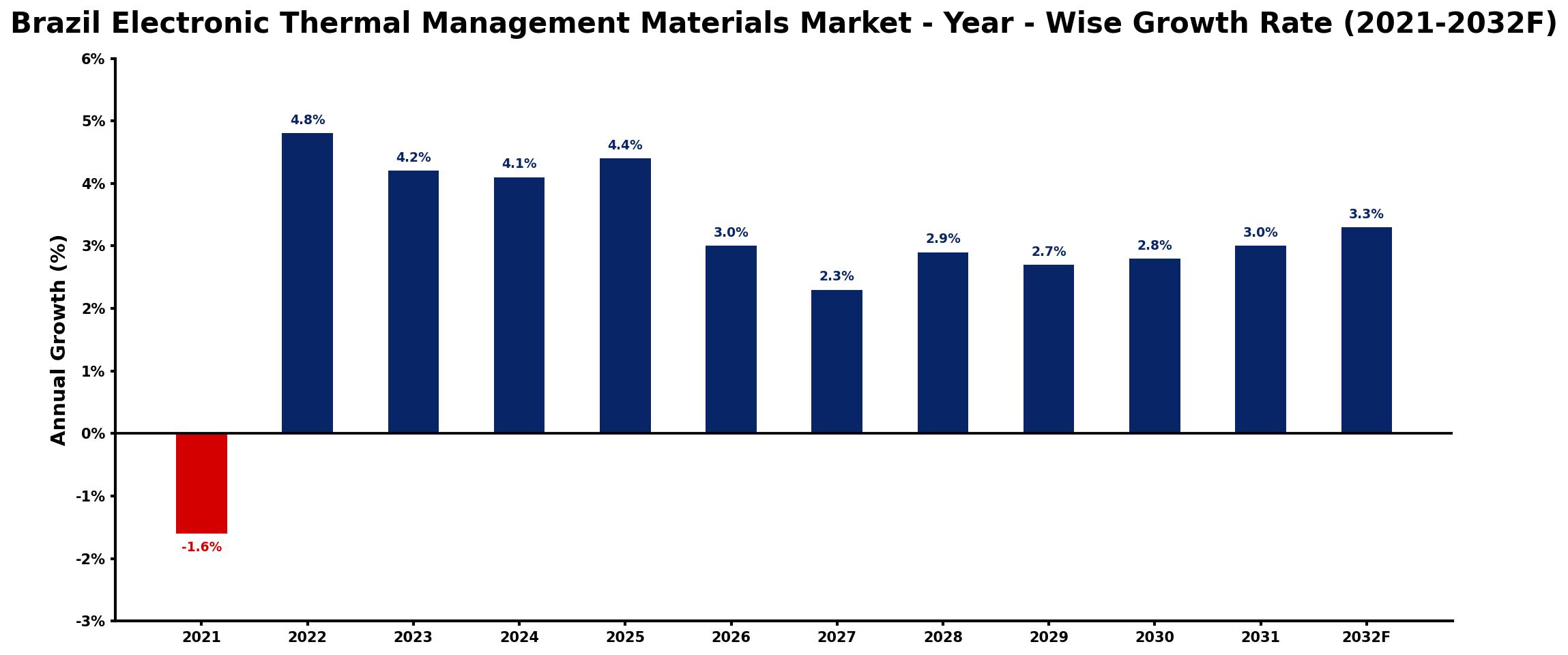Brazil Electronic Thermal Management Materials Market Year-wise Growth Rate and Key Drivers
