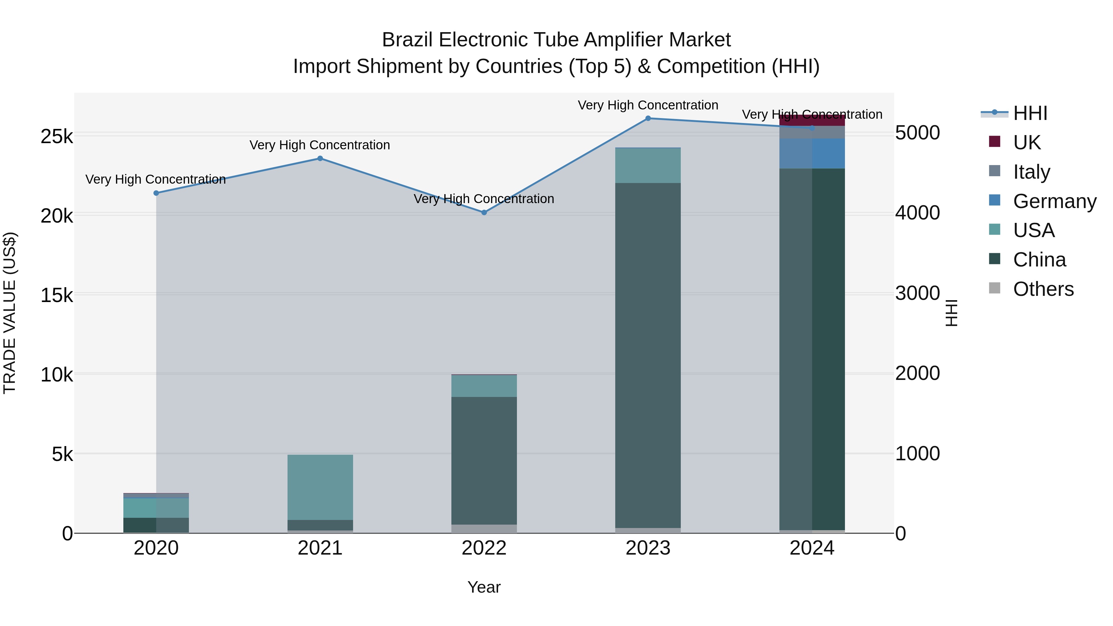 Brazil Electronic Tube Amplifier Market Top 5 Importing Countries and Market Competition (HHI) Analysis