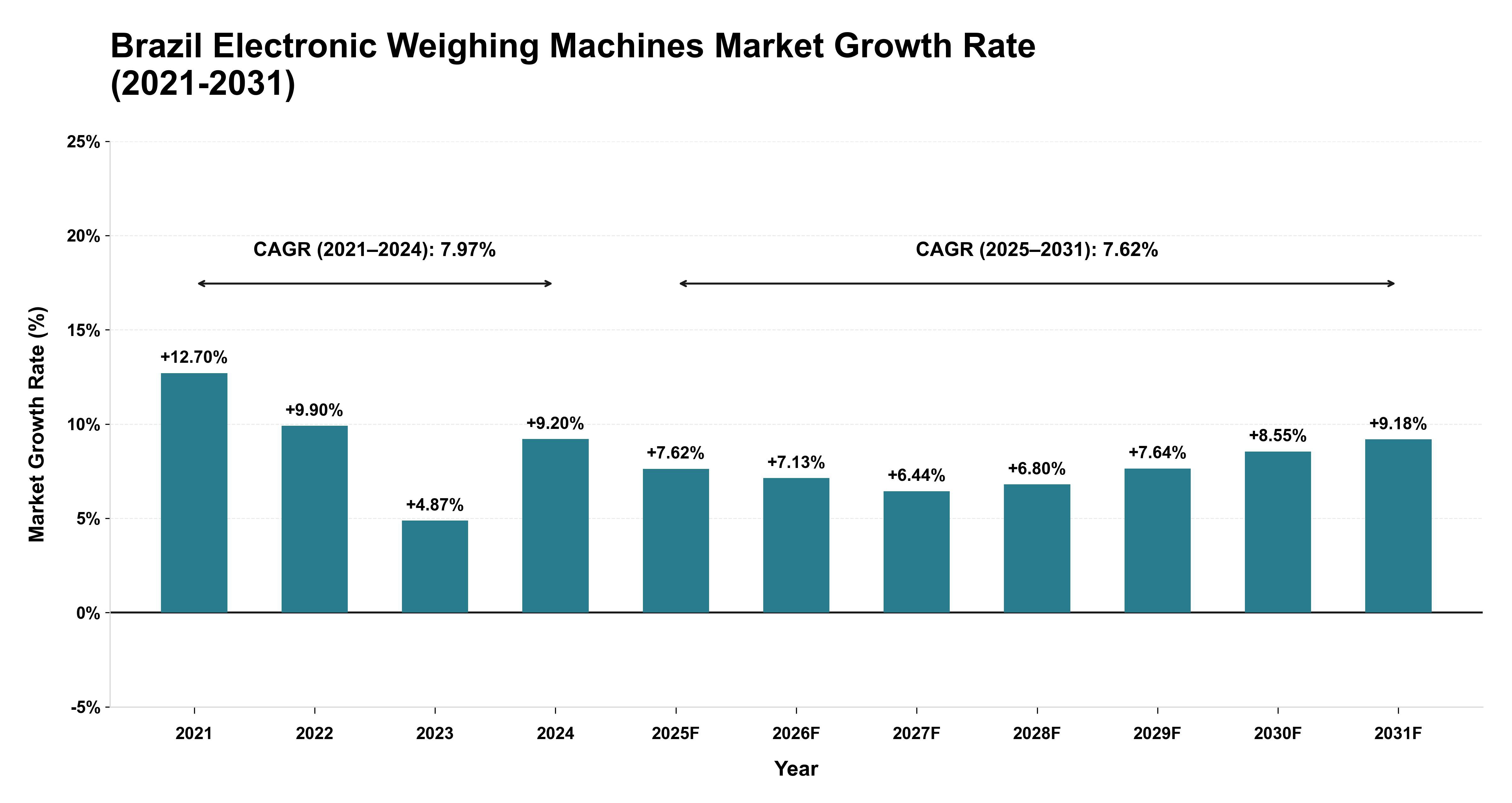 Brazil Electronic Weighing Machines Market Growth Rate Analysis (2021-2031)