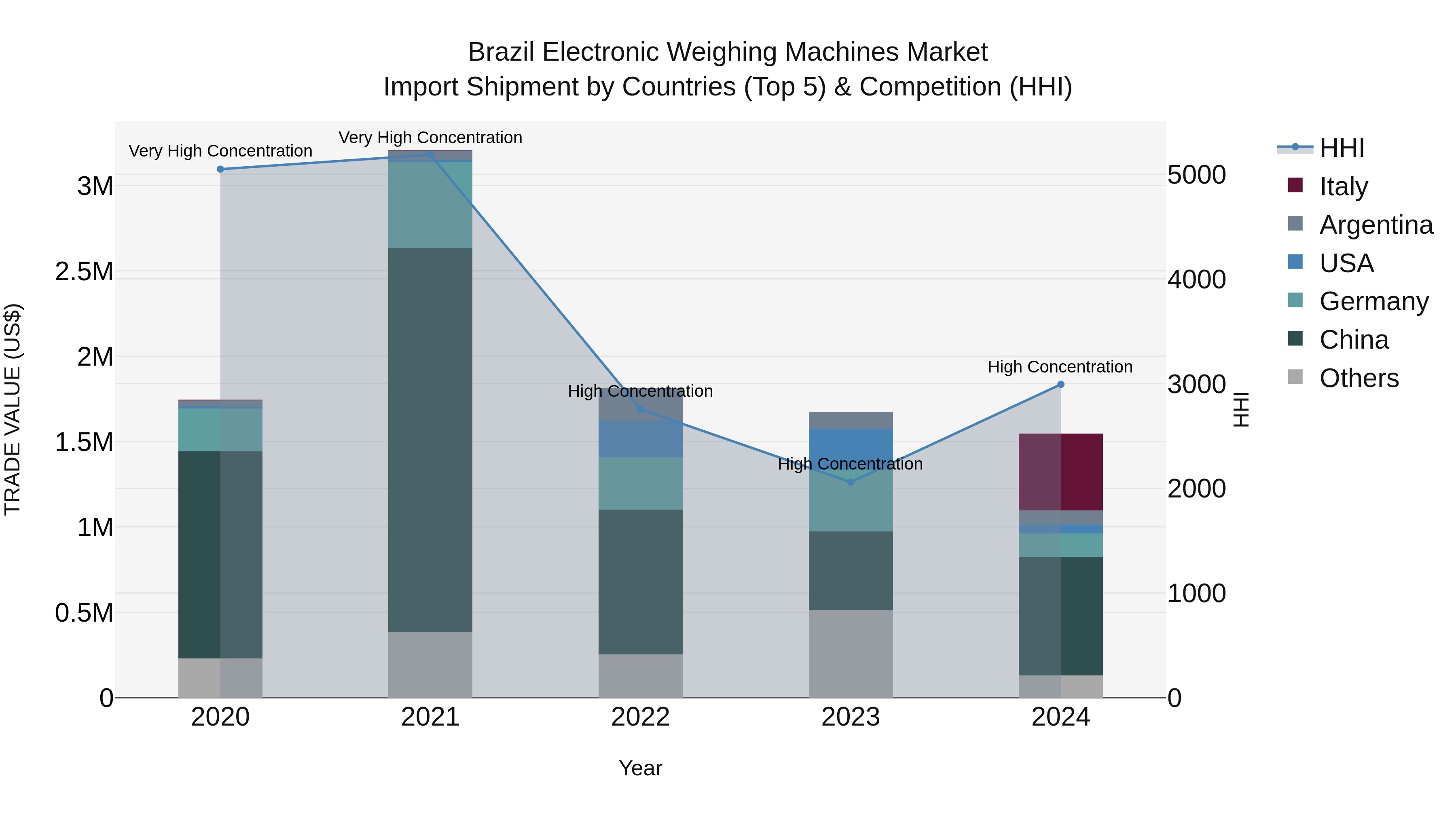 Brazil Electronic Weighing Machines Market Top 5 Importing Countries and Market Competition (HHI) Analysis