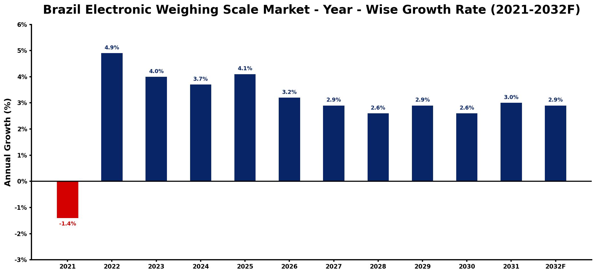 Brazil Electronic Weighing Scale Market Year-wise Growth Rate and Key Drivers